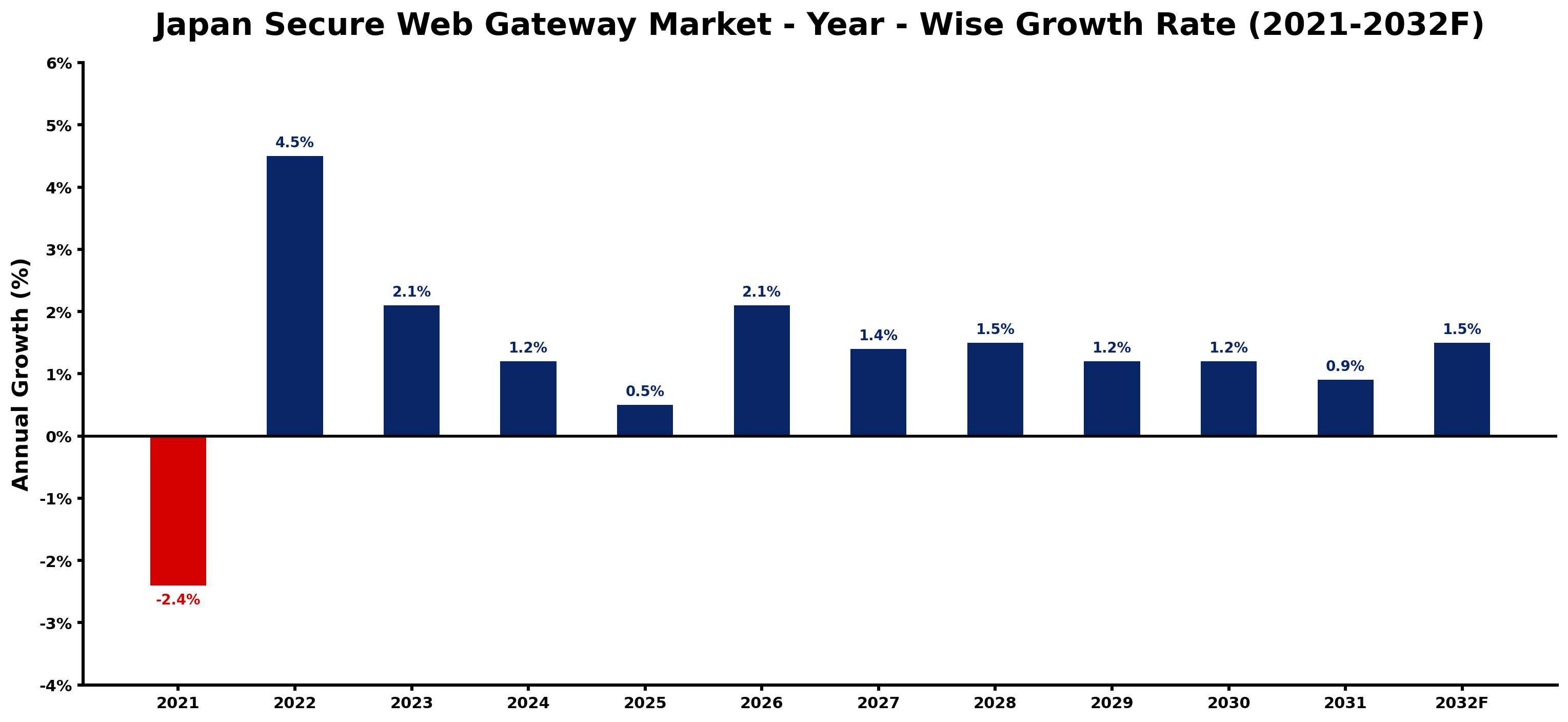 Japan Secure Web Gateway Market Year-wise Growth Rate and Key Drivers