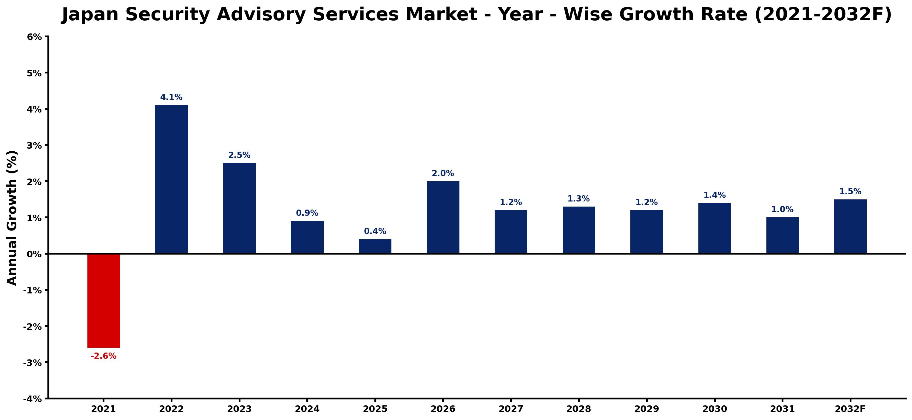 Japan Security Advisory Services Market Year-wise Growth Rate and Key Drivers