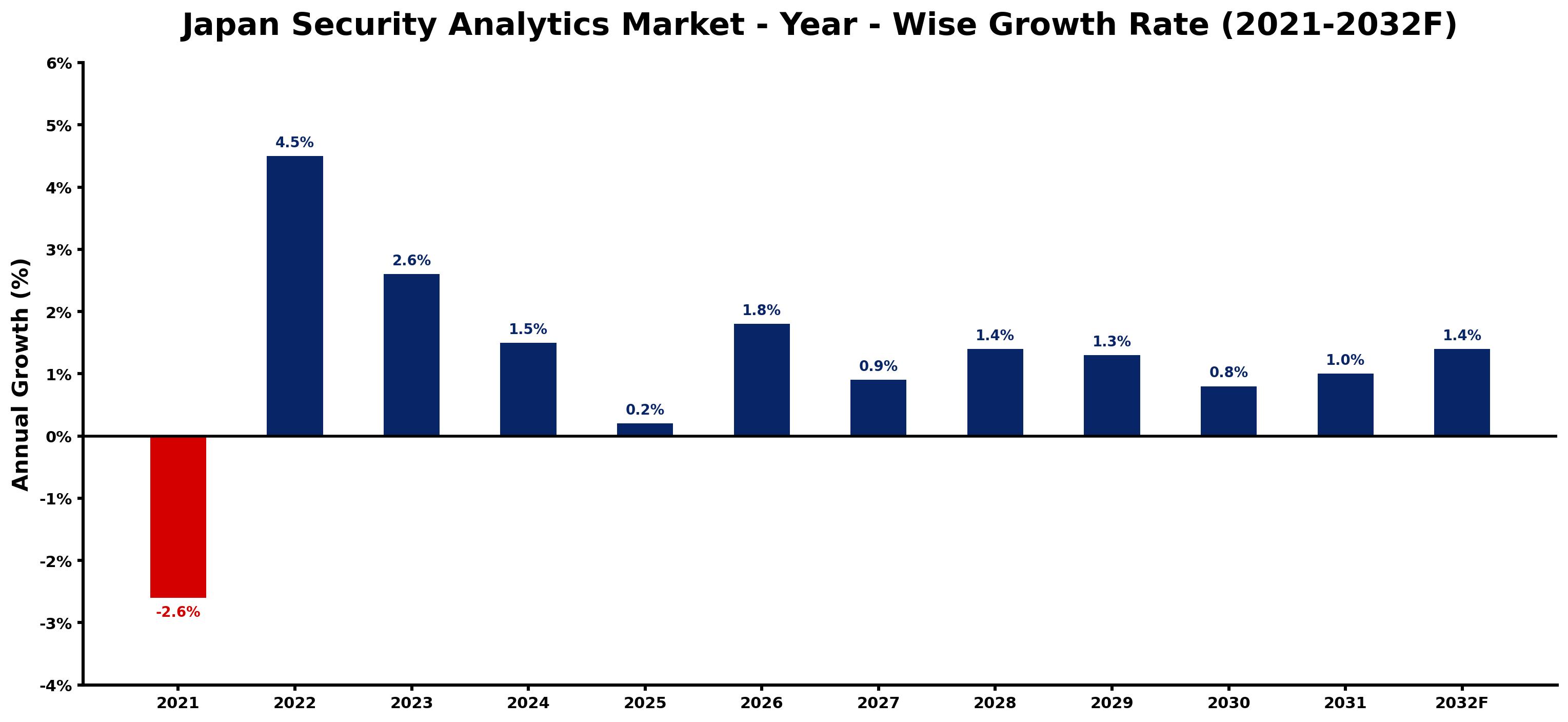 Japan Security Analytics Market Year-wise Growth Rate and Key Drivers