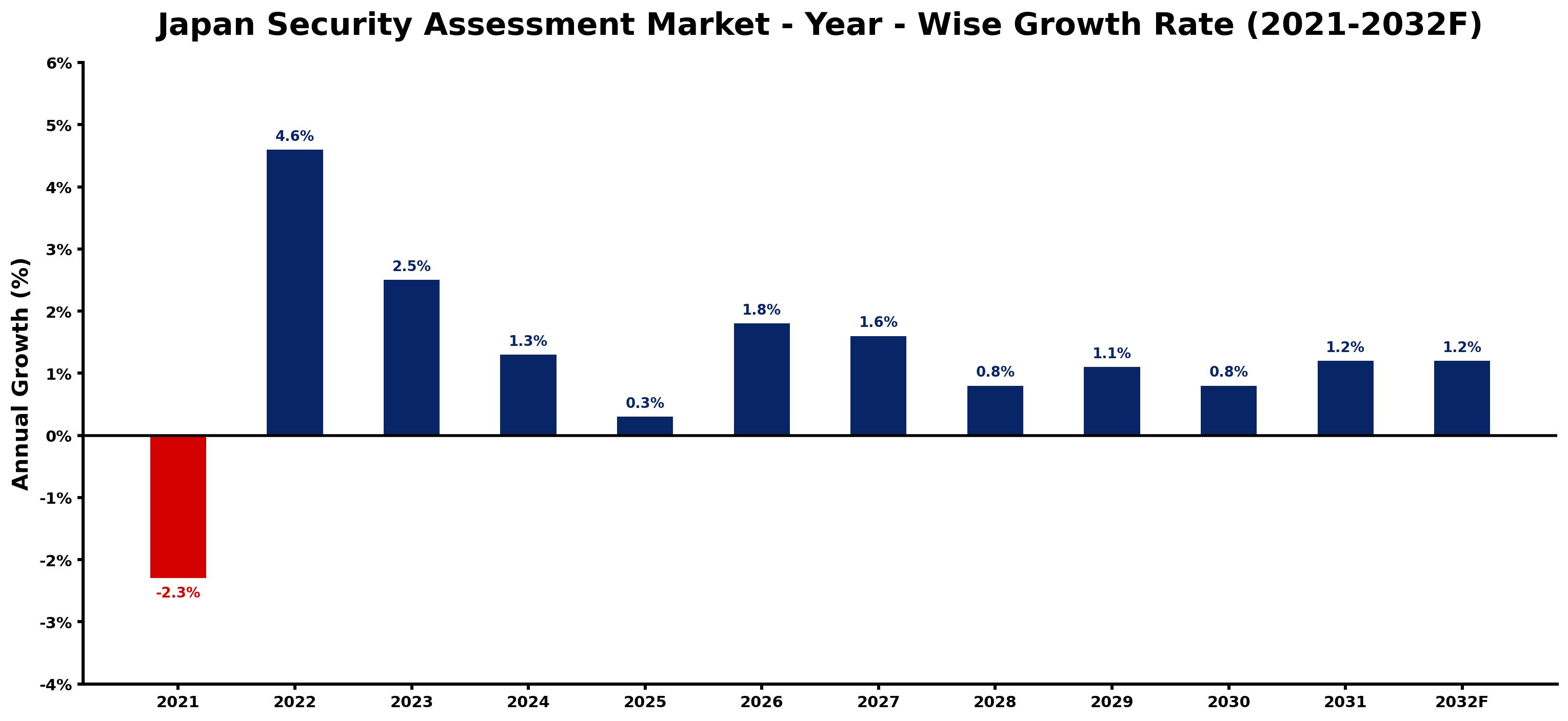 Japan Security Assessment Market Year-wise Growth Rate and Key Drivers