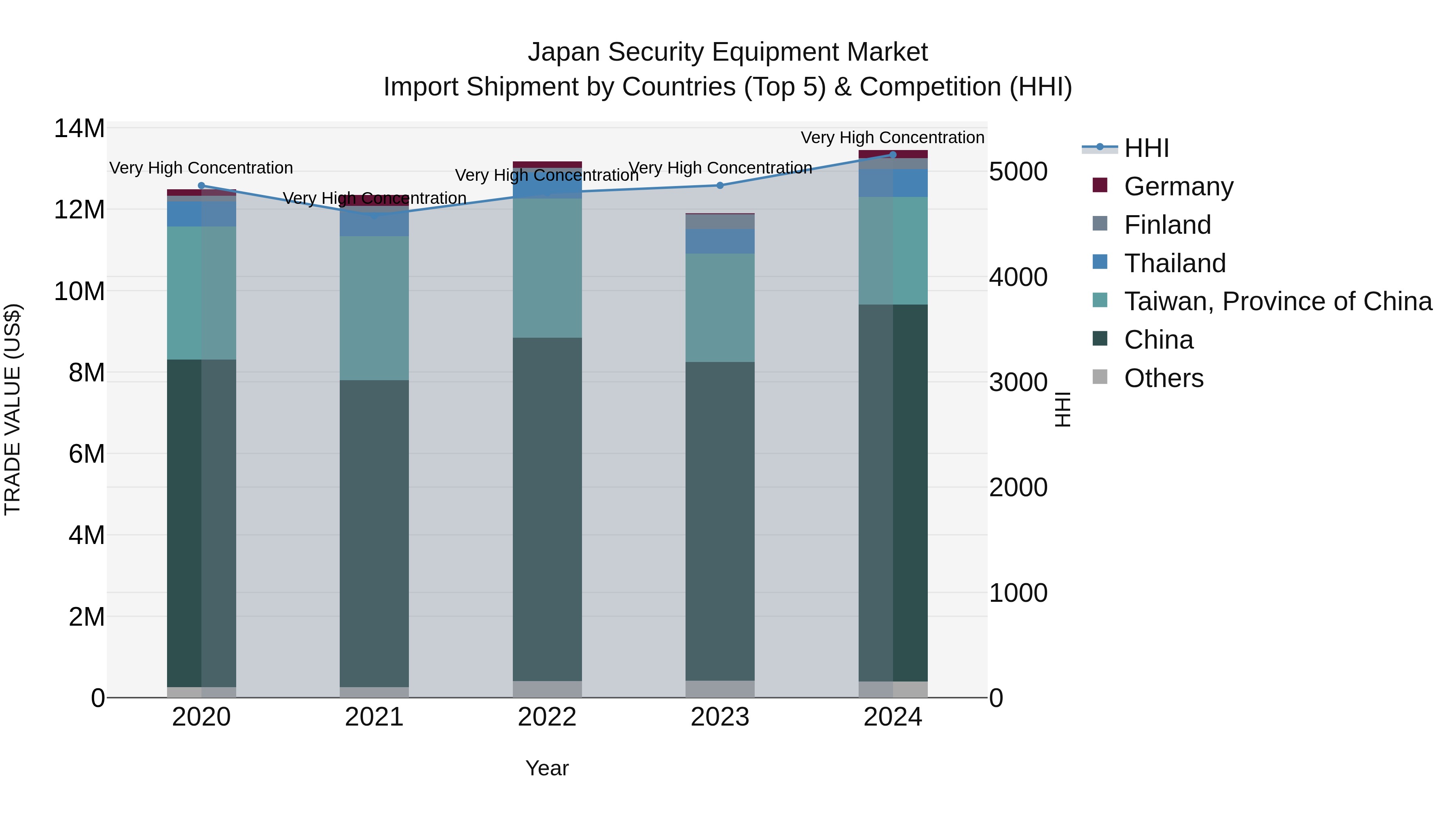 Japan Security Equipment Market Import Shipment by Countries (Top 5) & Competition (HHI)