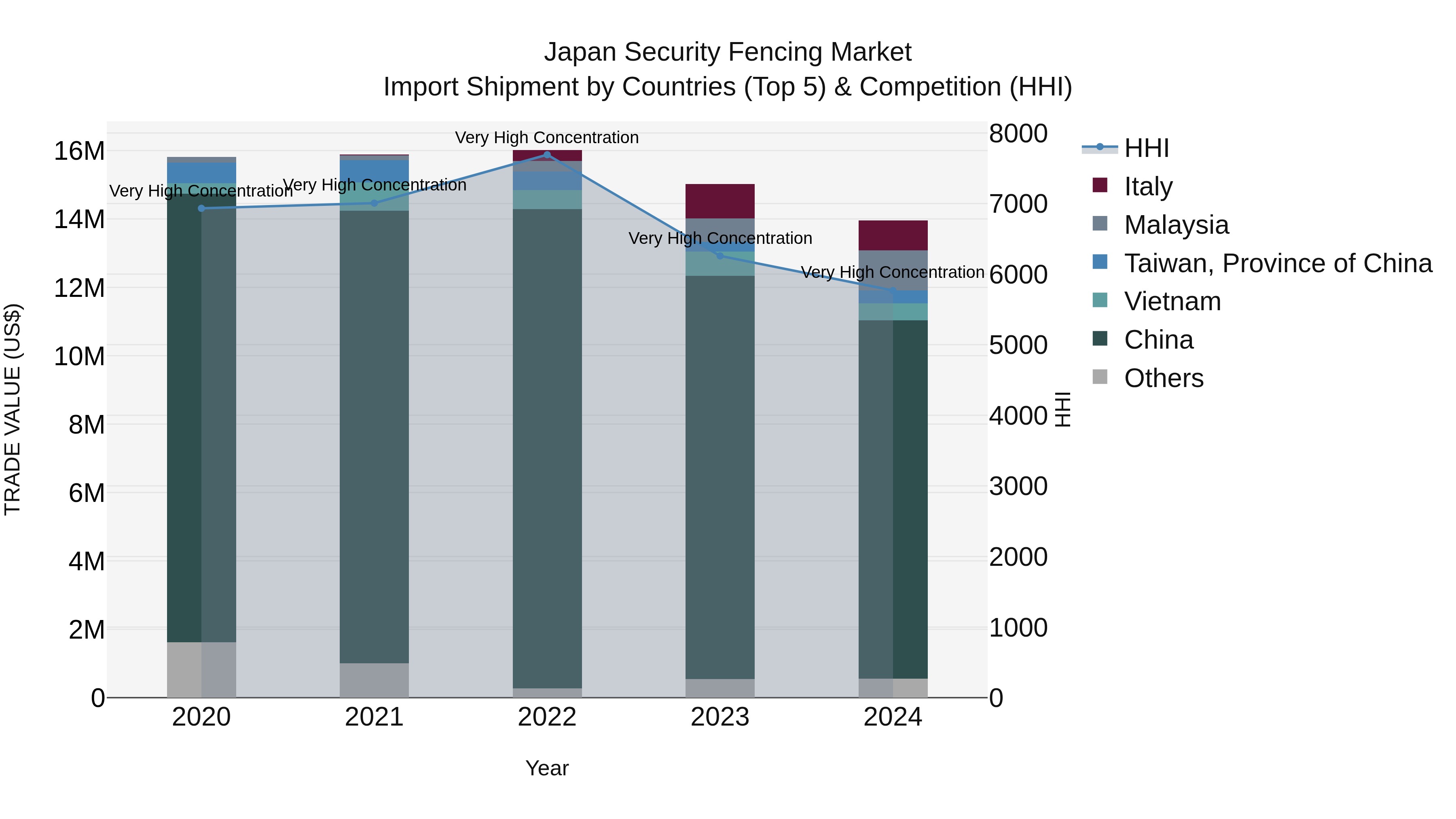 Japan Security Fencing Market Import Shipment by Countries (Top 5) & Competition (HHI)