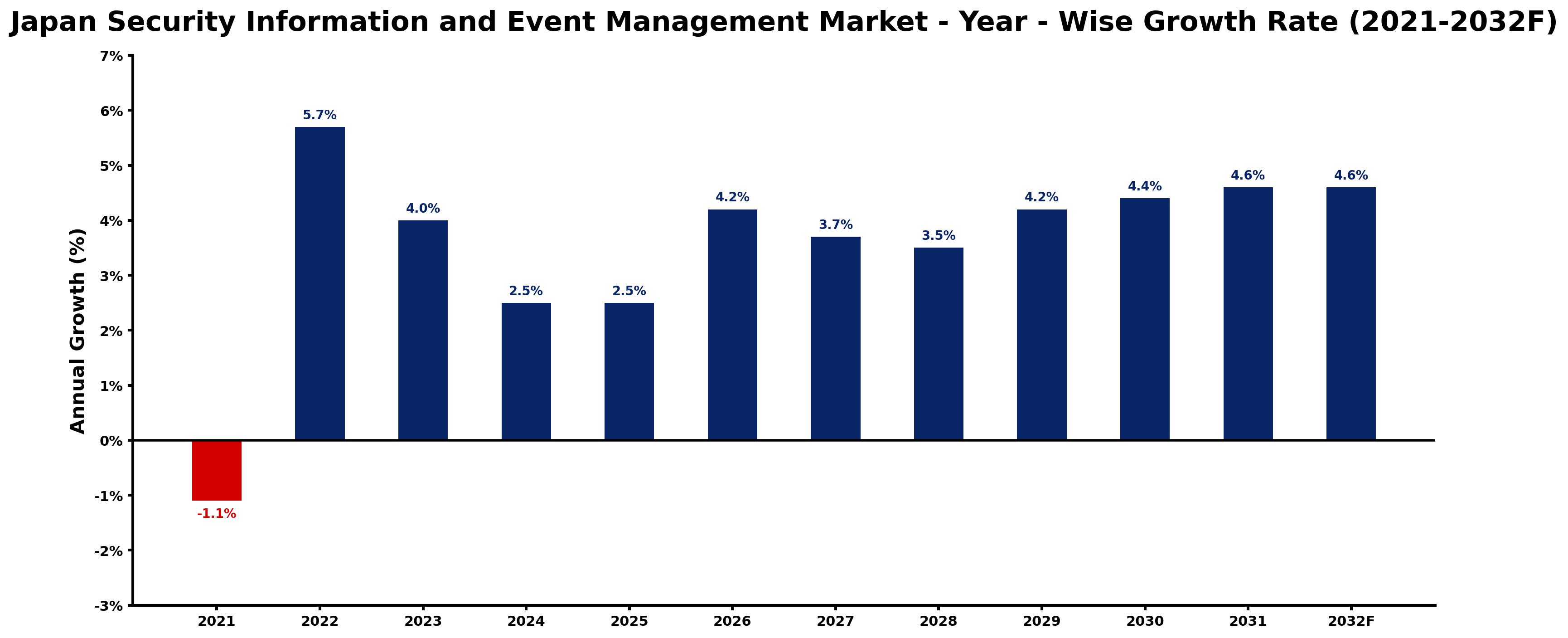 Japan Security Information and Event Management Market Year-wise Growth Rate and Key Drivers
