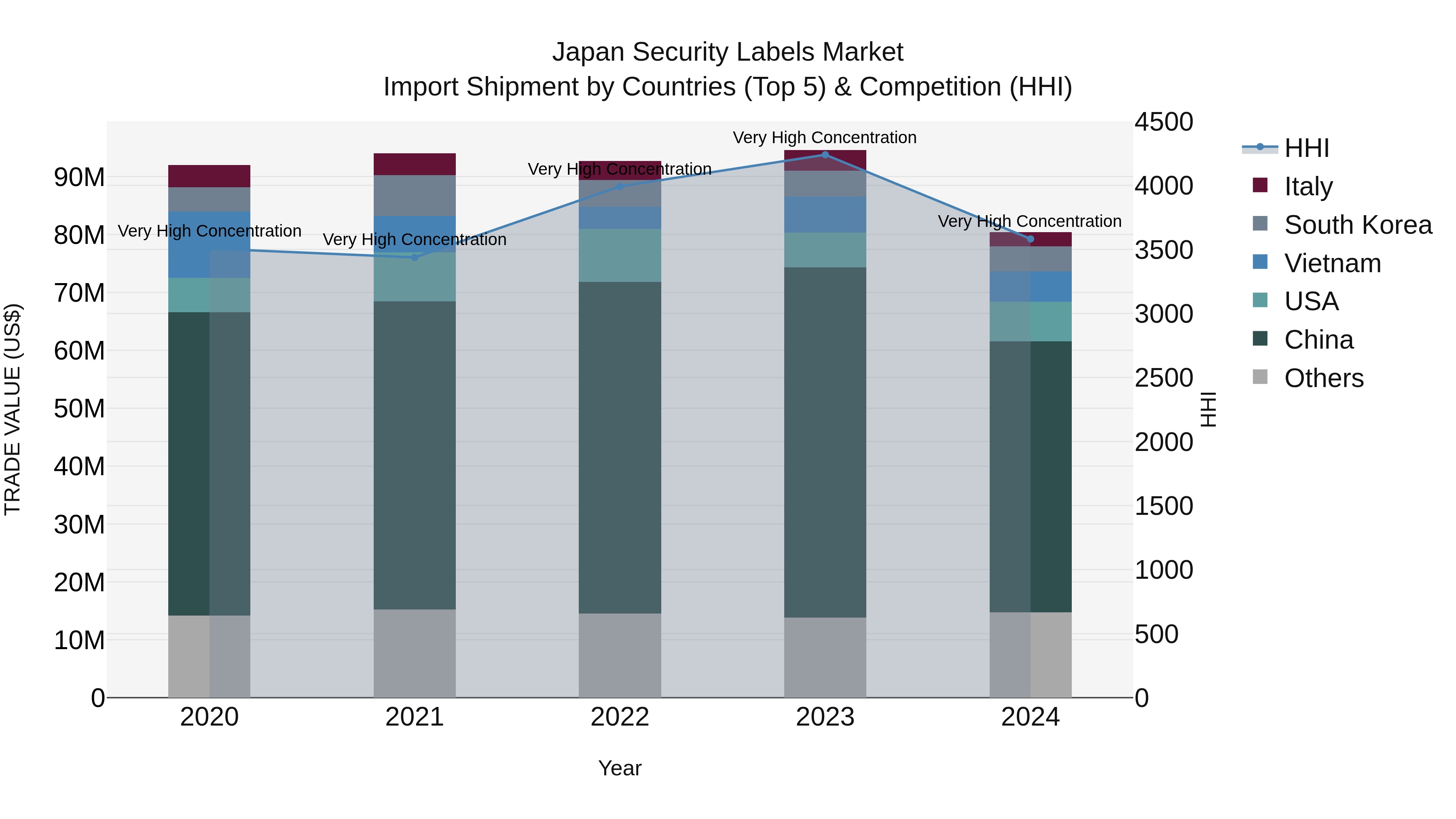 Japan Security Labels Market Import Shipment by Countries (Top 5) & Competition (HHI)