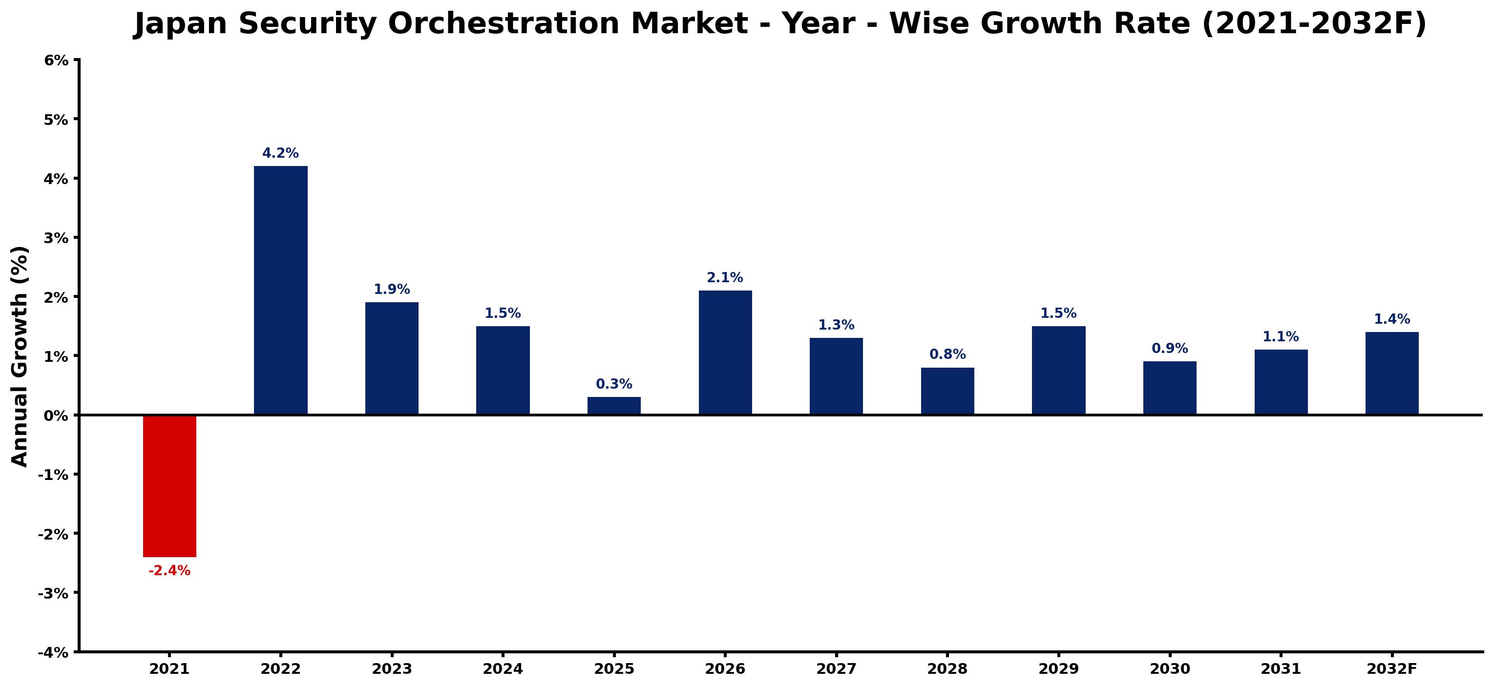 Japan Security Orchestration Market Year-wise Growth Rate and Key Drivers