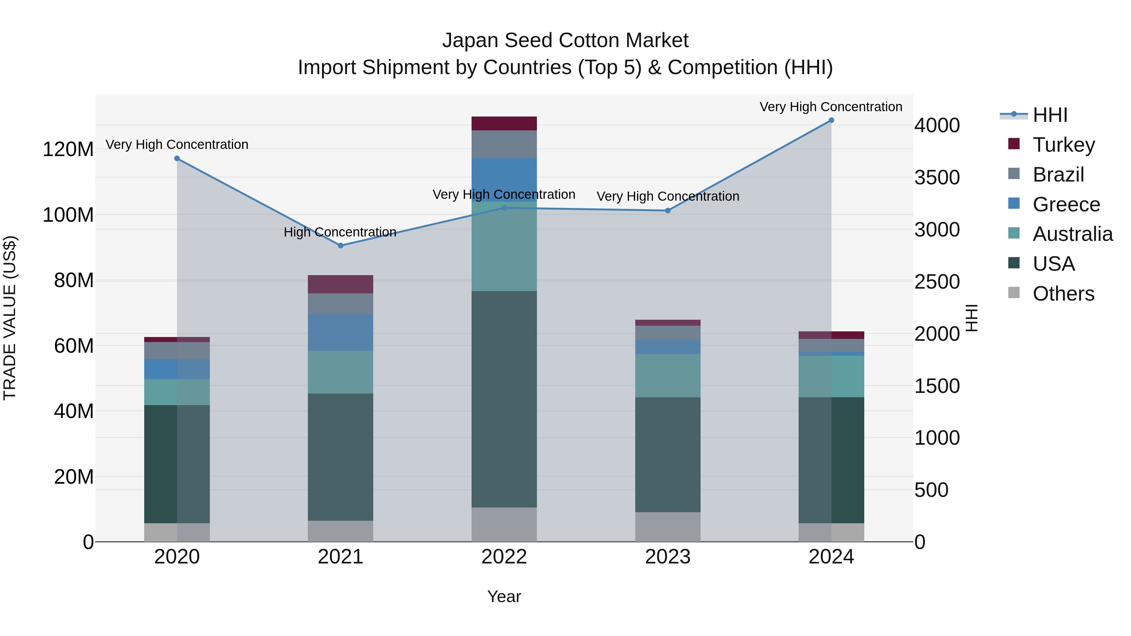 Japan Seed Cotton Market Import Shipment by Countries (Top 5) & Competition (HHI)