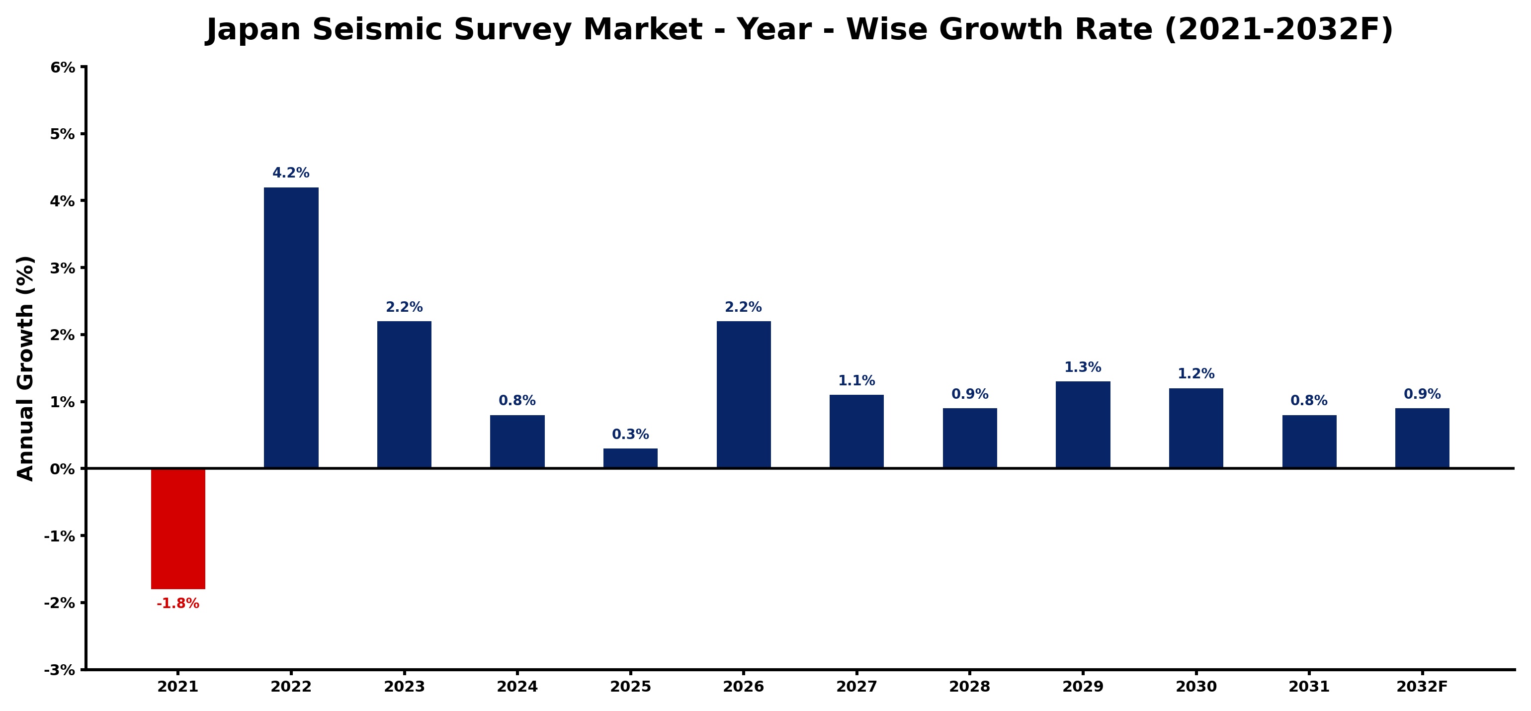 Japan Seismic Survey Market Year-wise Growth Rate and Key Drivers