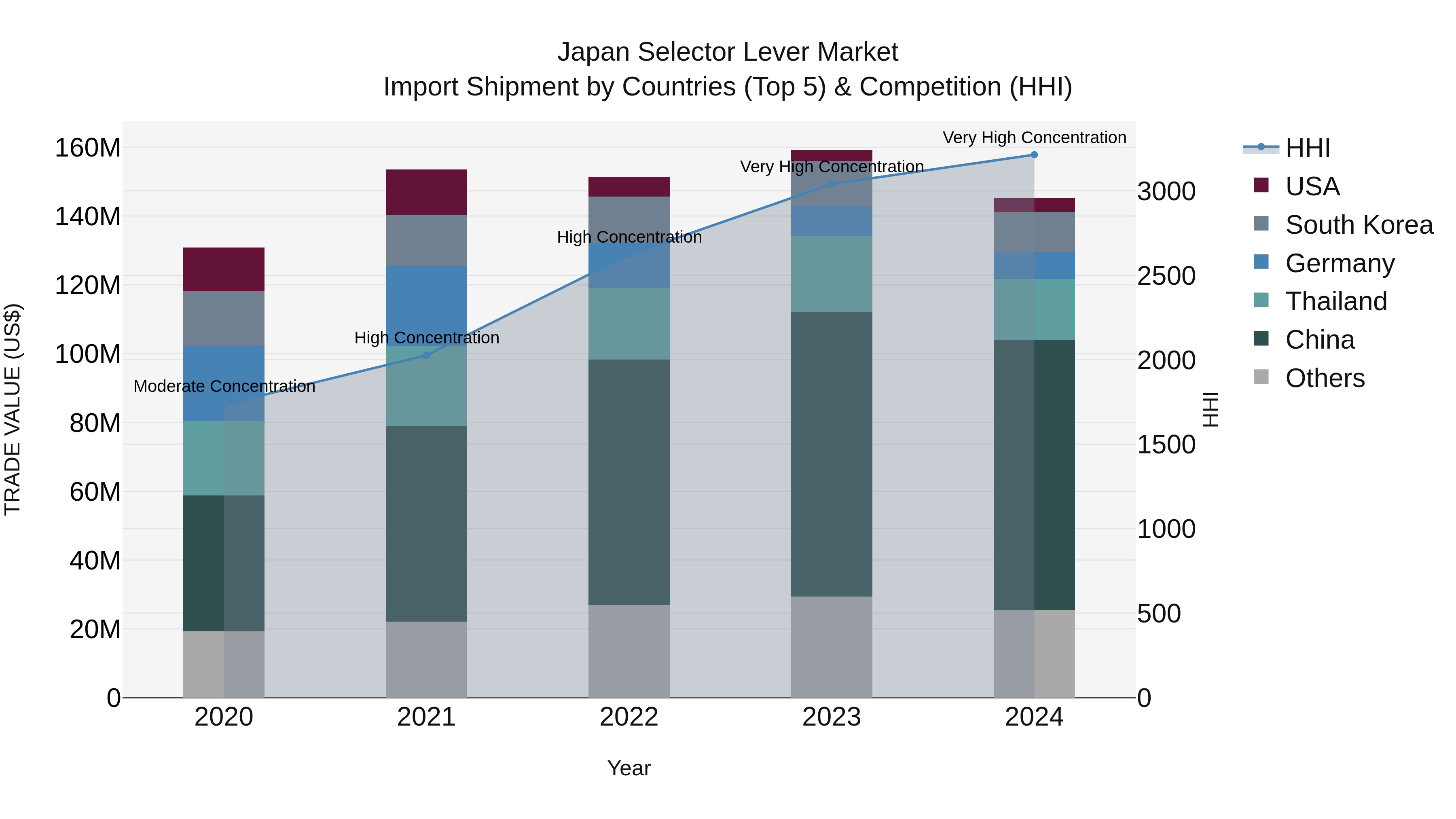Japan Selector Lever Market Import Shipment by Countries (Top 5) & Competition (HHI)