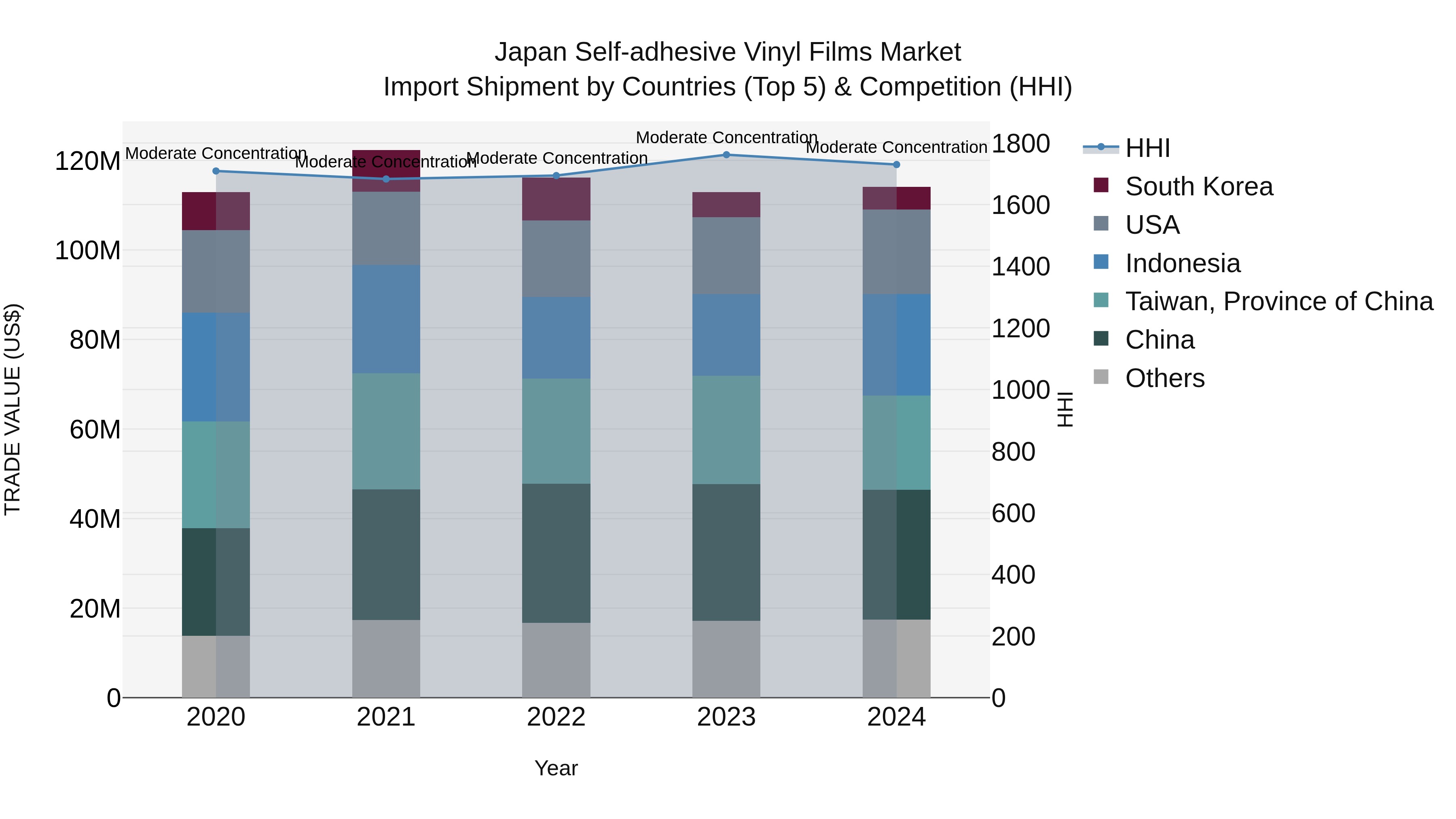 Japan Self-adhesive Vinyl Films Market Import Shipment by Countries (Top 5) & Competition (HHI)