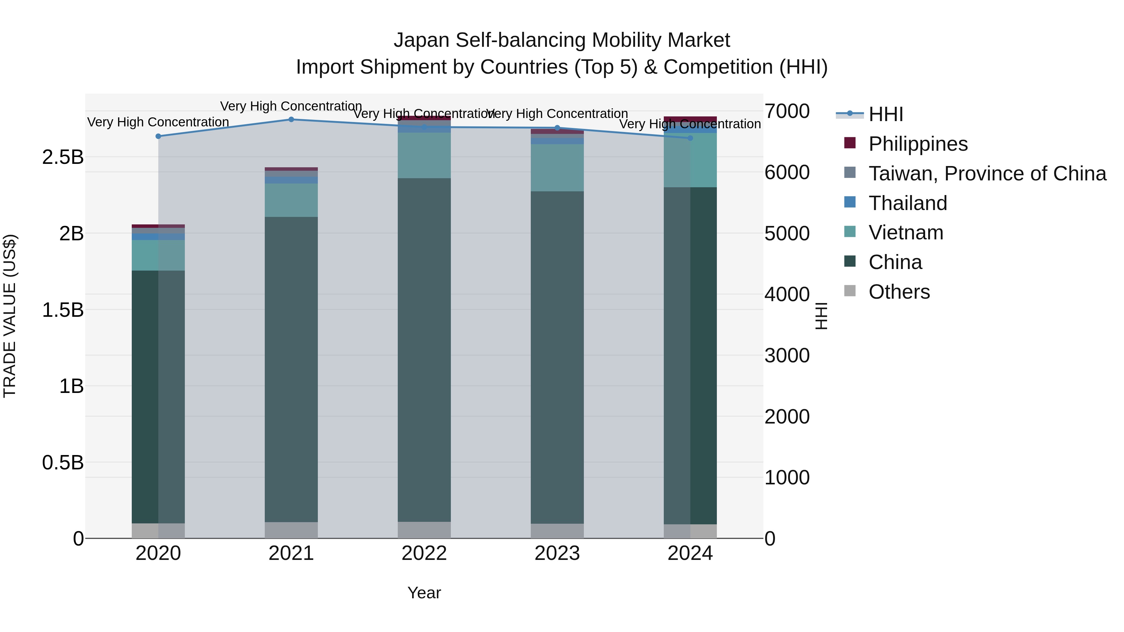 Japan Self-balancing Mobility Market Import Shipment by Countries (Top 5) & Competition (HHI)