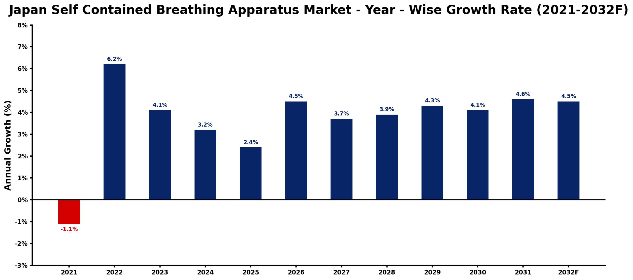 Japan Self Contained Breathing Apparatus Market Year-wise Growth Rate and Key Drivers