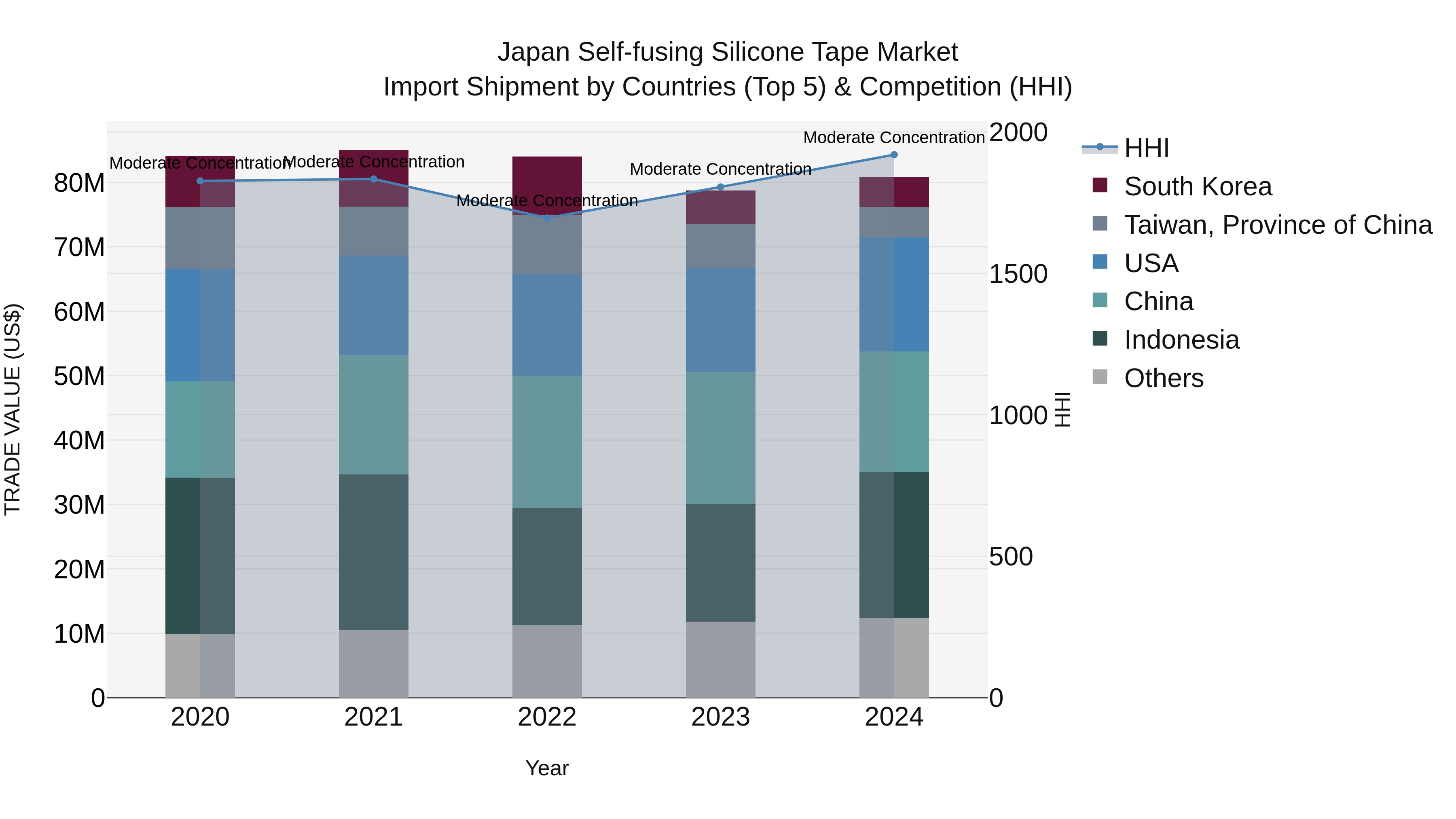 Japan Self-fusing Silicone Tape Market Import Shipment by Countries (Top 5) & Competition (HHI)