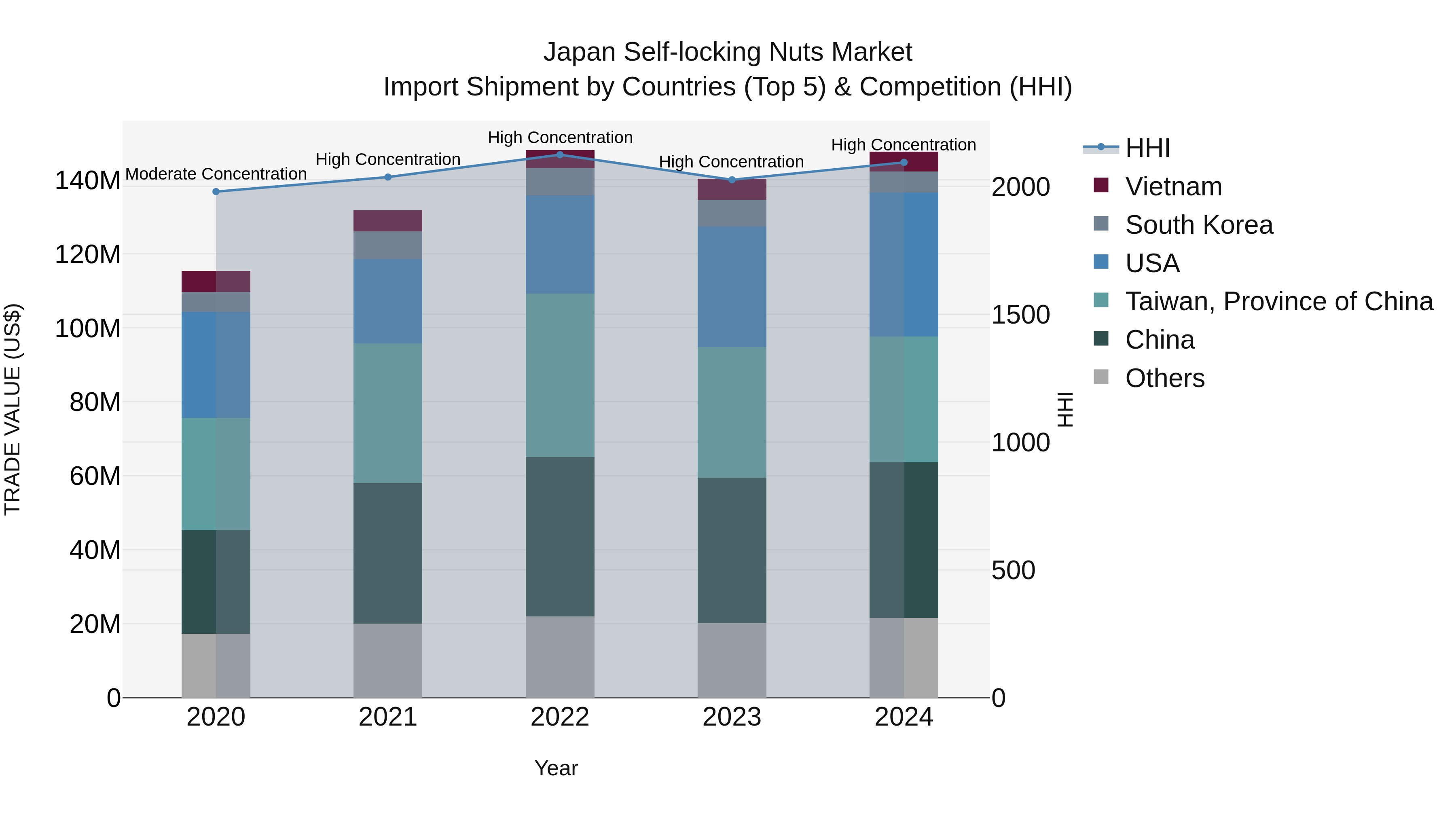 Japan Self-locking Nuts Market Import Shipment by Countries (Top 5) & Competition (HHI)