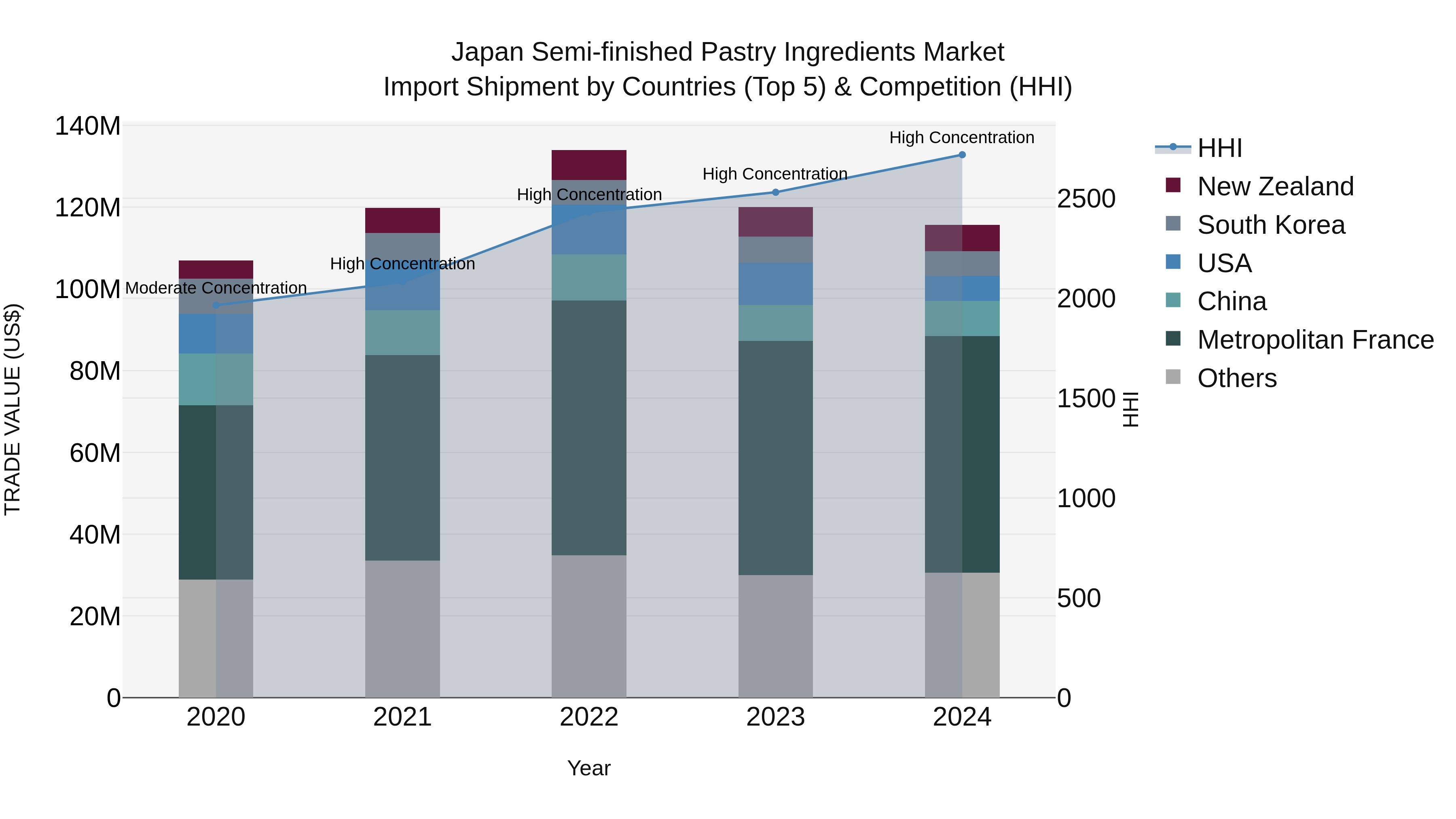 Japan Semi-finished Pastry Ingredients Market Import Shipment by Countries (Top 5) & Competition (HHI)