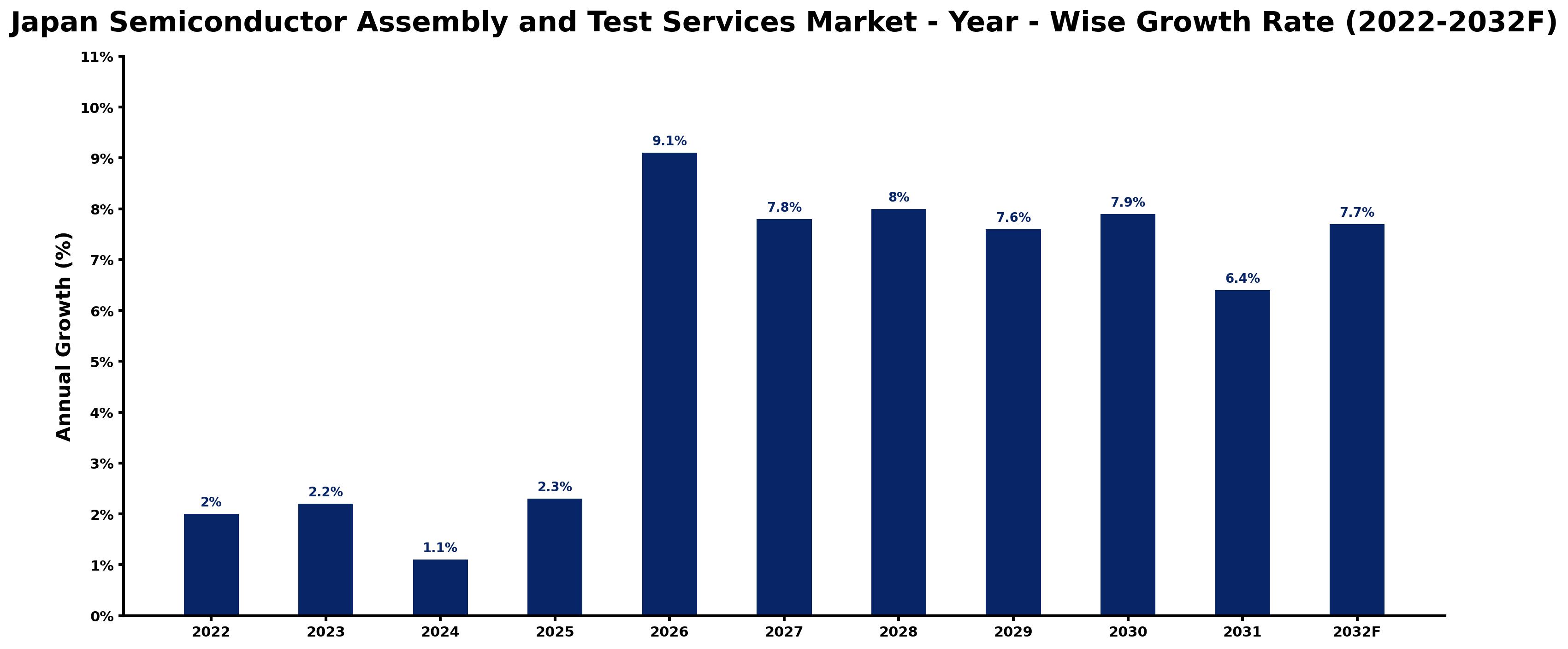 Japan Semiconductor Assembly and Test Services Market Year-wise Growth Rate and Key Drivers (2022–2032)