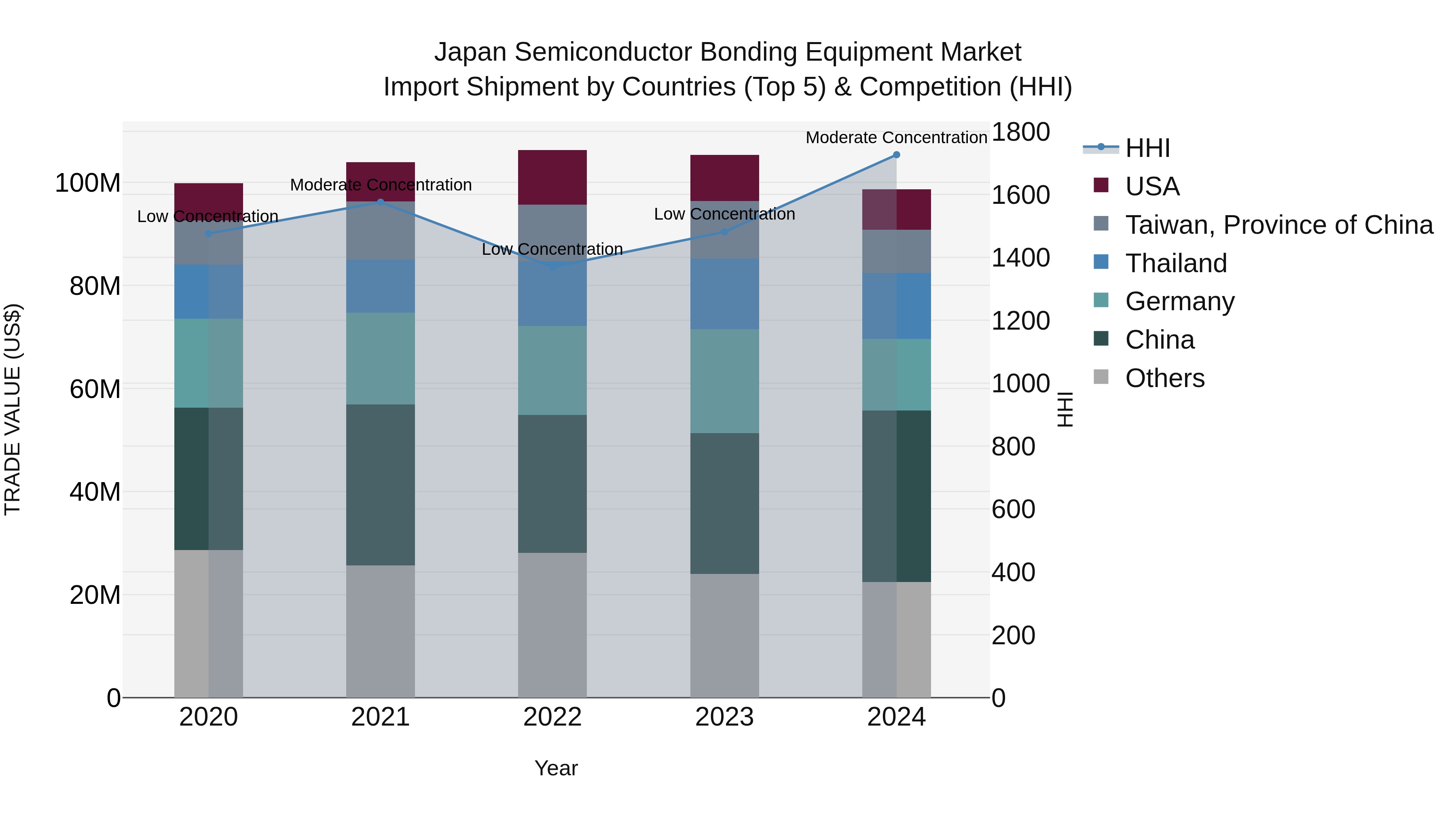 Japan Semiconductor Bonding Equipment Market Import Shipment by Countries (Top 5) & Competition (HHI)
