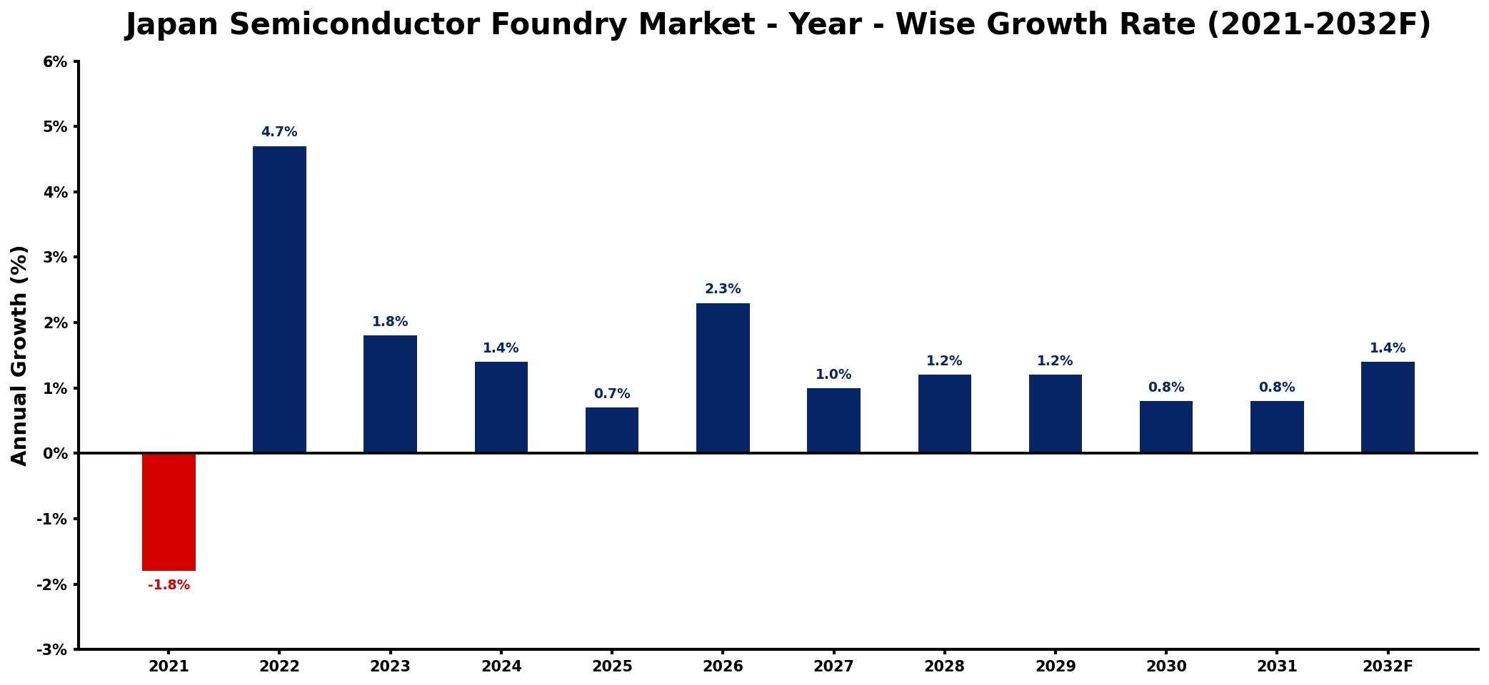 Japan Semiconductor Foundry Market Year-wise Growth Rate and Key Drivers