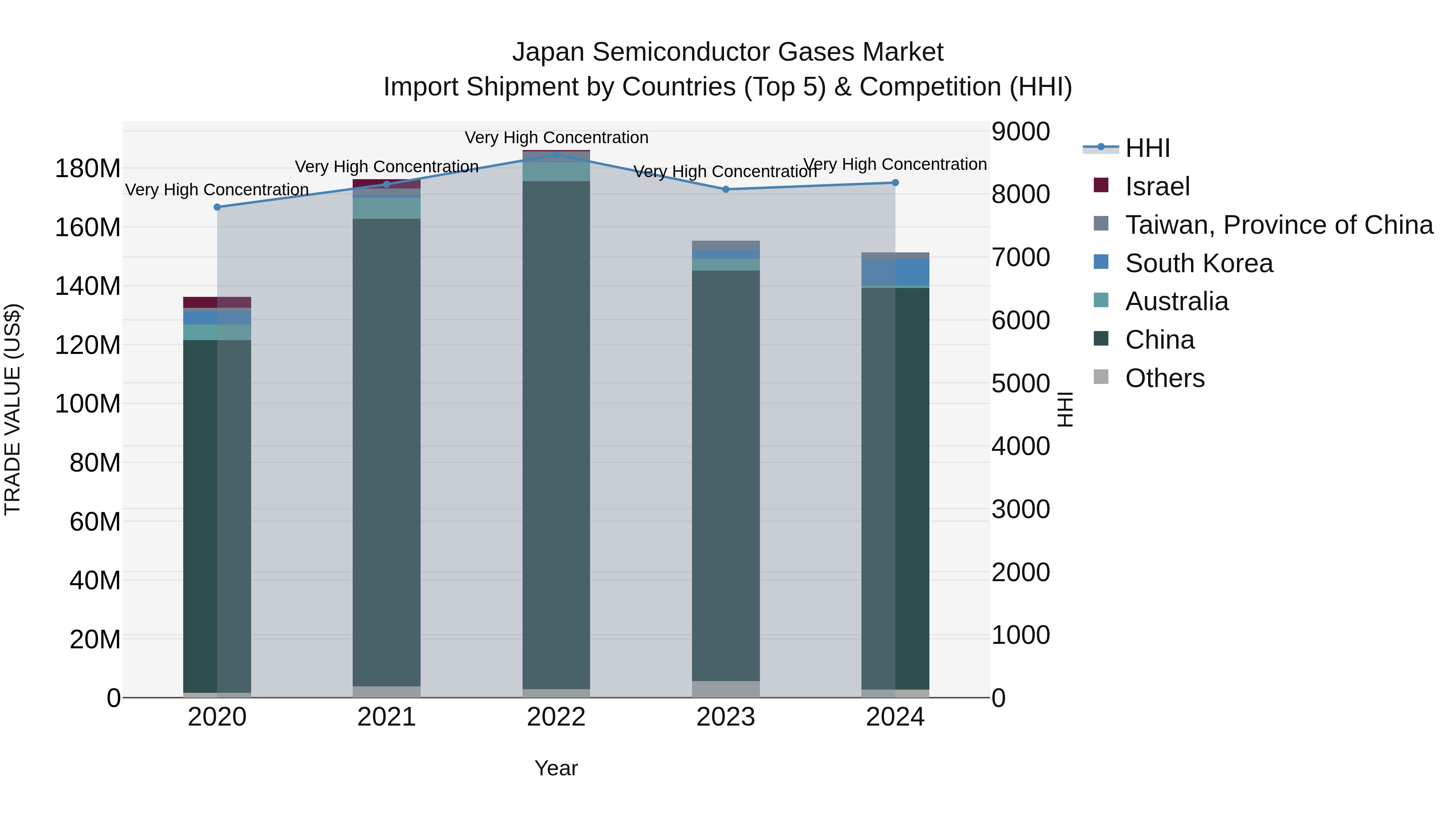 Japan Semiconductor Gases Market Import Shipment by Countries (Top 5) & Competition (HHI)
