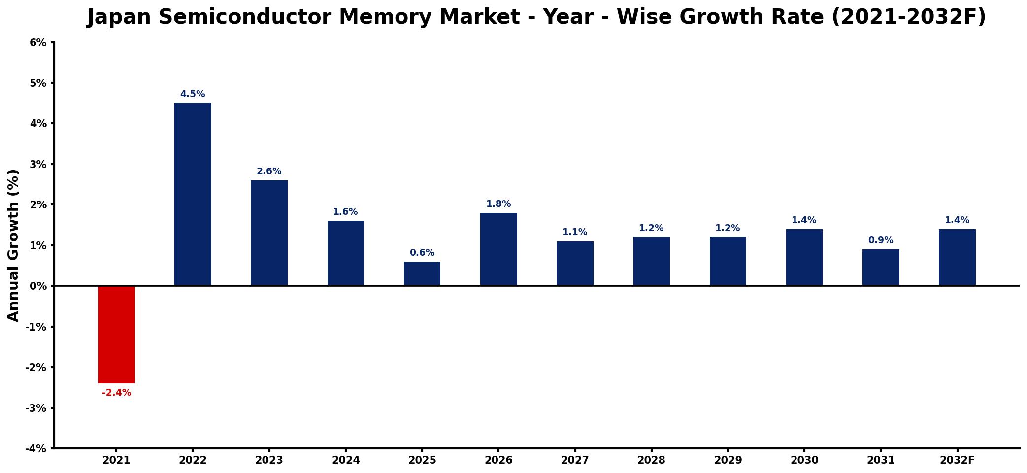 Japan Semiconductor Memory Market Year-wise Growth Rate and Key Drivers