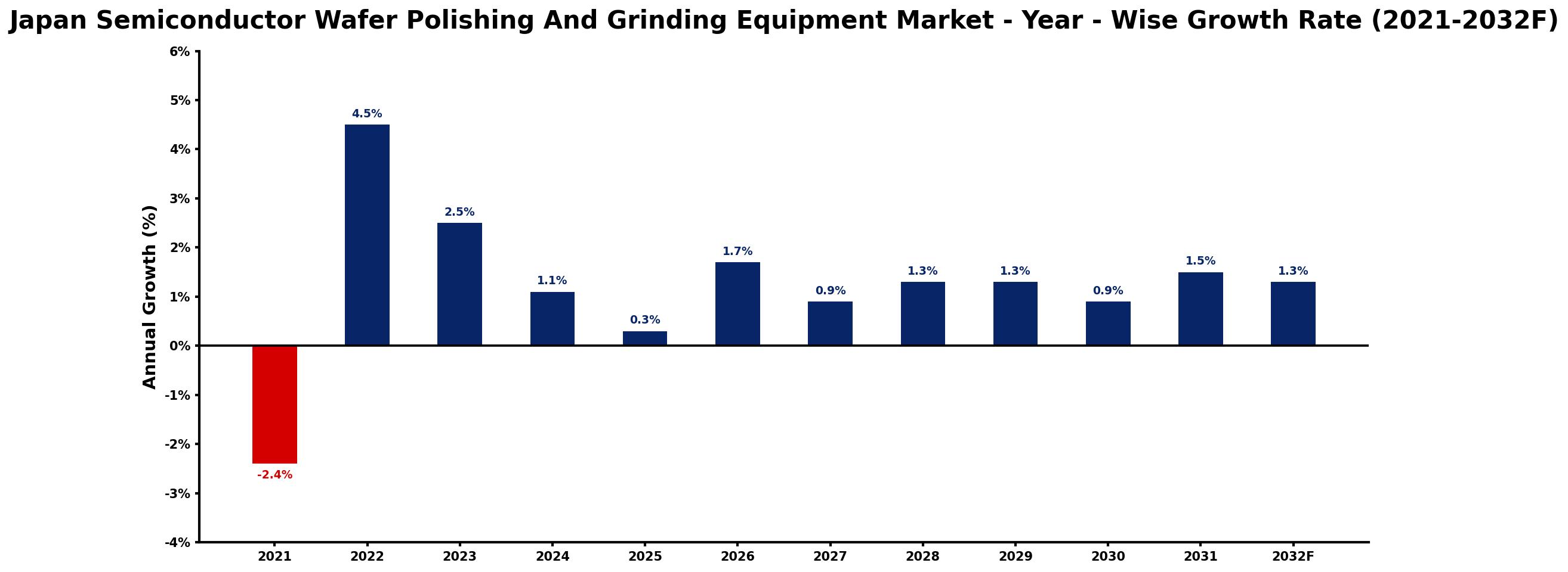 Japan Semiconductor Wafer Polishing And Grinding Equipment Market Year-wise Growth Rate and Key Drivers