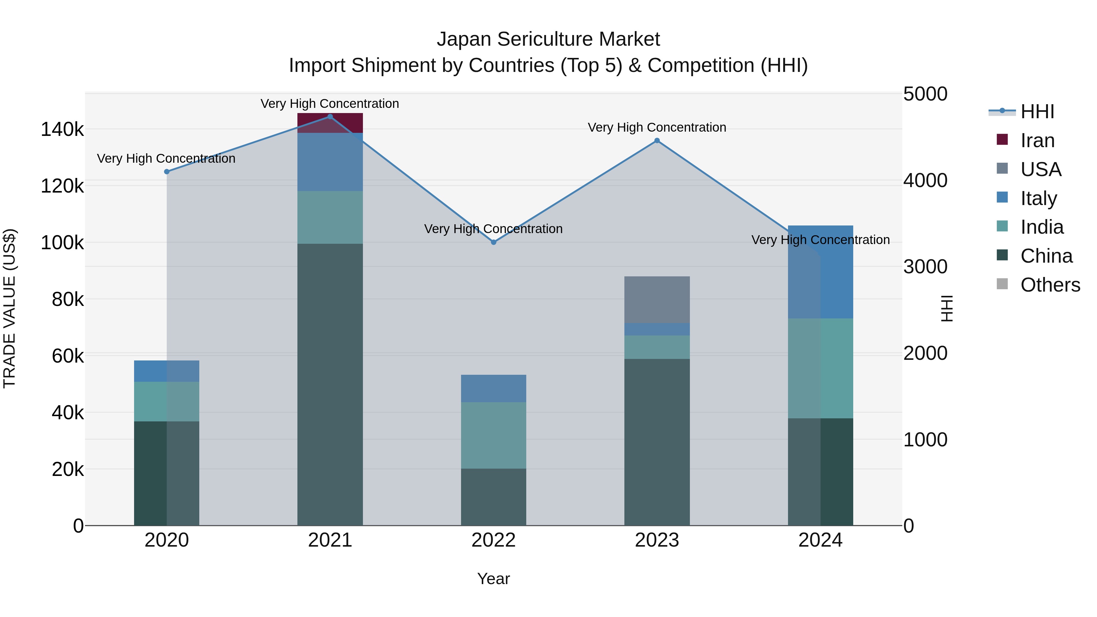 Japan Sericulture Market Import Shipment by Countries (Top 5) & Competition (HHI)