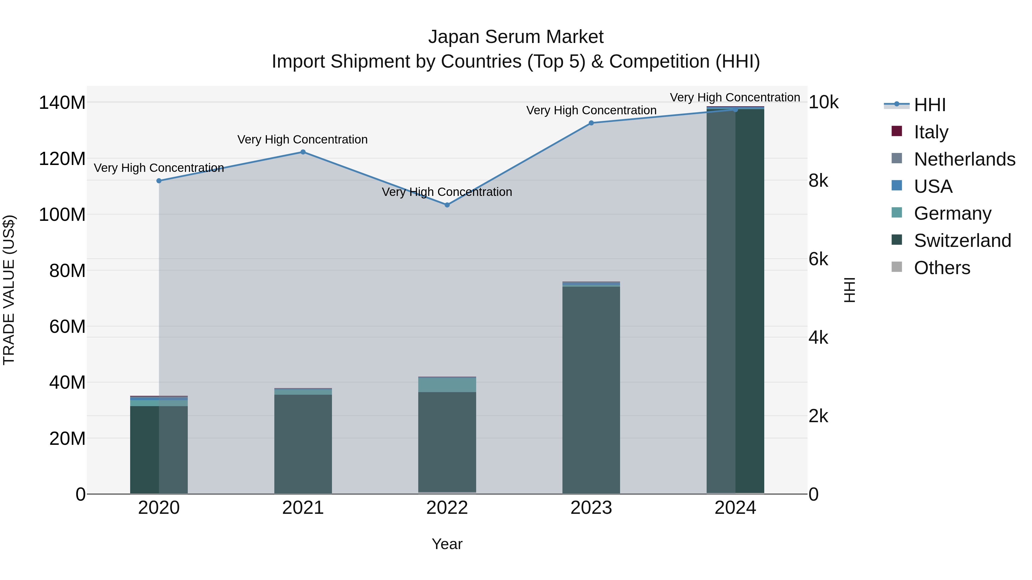 Japan Serum Market Import Shipment by Countries (Top 5) & Competition (HHI)