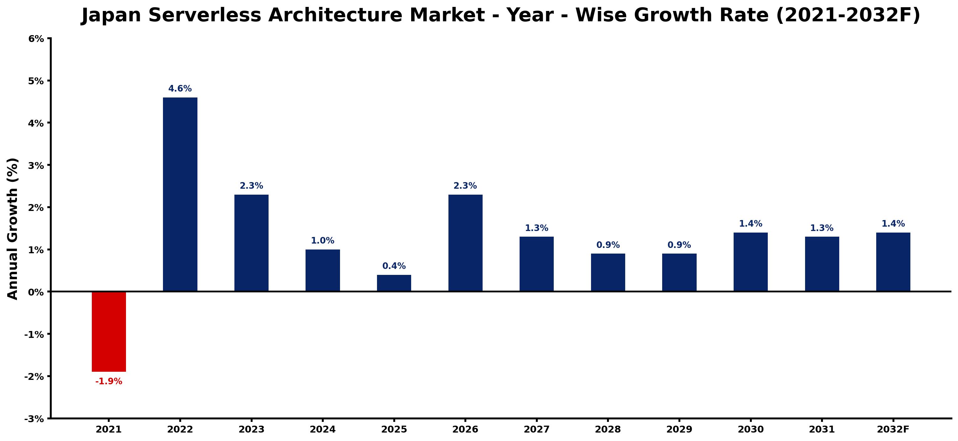Japan Serverless Architecture Market Year-wise Growth Rate and Key Drivers