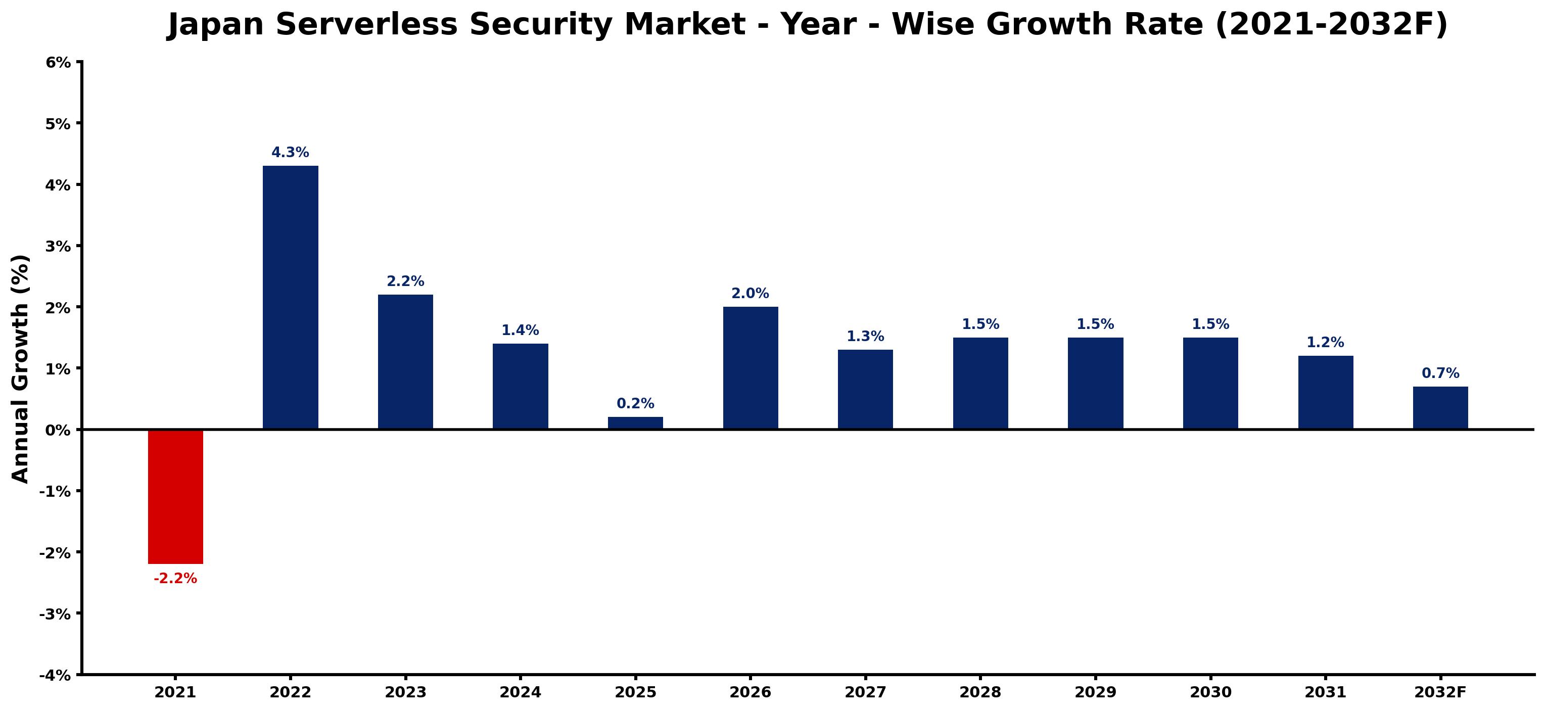 Japan Serverless Security Market Year-wise Growth Rate and Key Drivers
