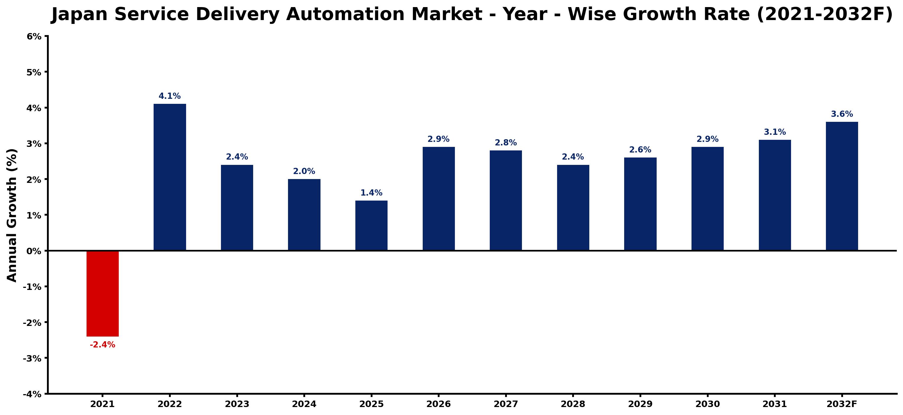 Japan Service Delivery Automation Market Year-wise Growth Rate and Key Drivers