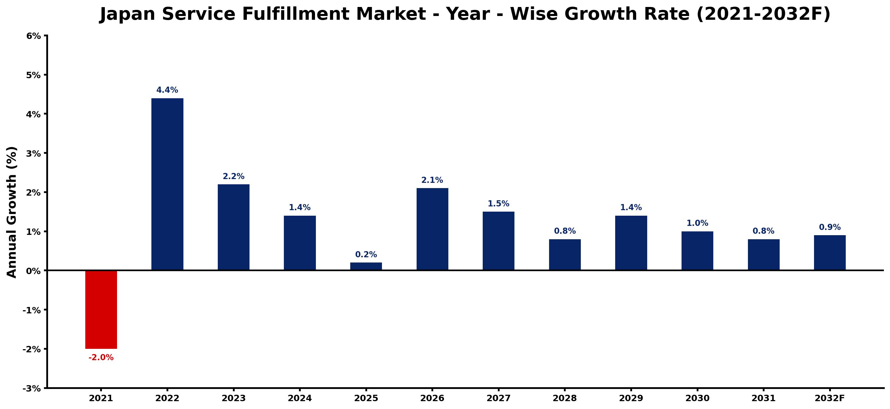 Japan Service Fulfillment Market Year-wise Growth Rate and Key Drivers