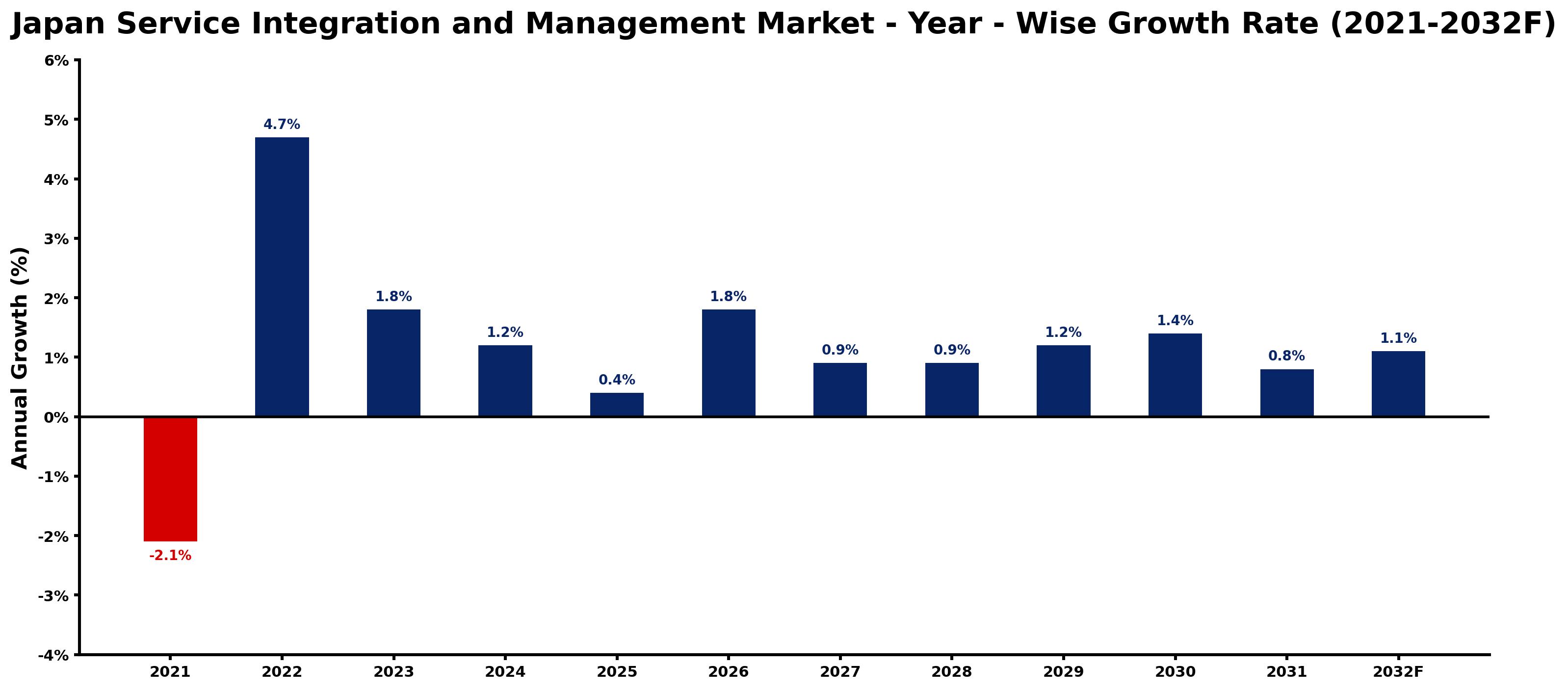 Japan Service Integration and Management Market Year-wise Growth Rate and Key Drivers