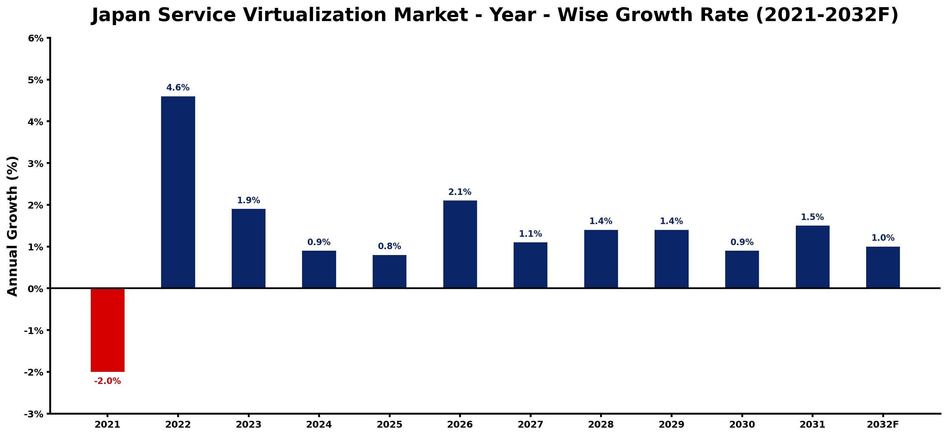 Japan Service Virtualization Market Year-wise Growth Rate and Key Drivers