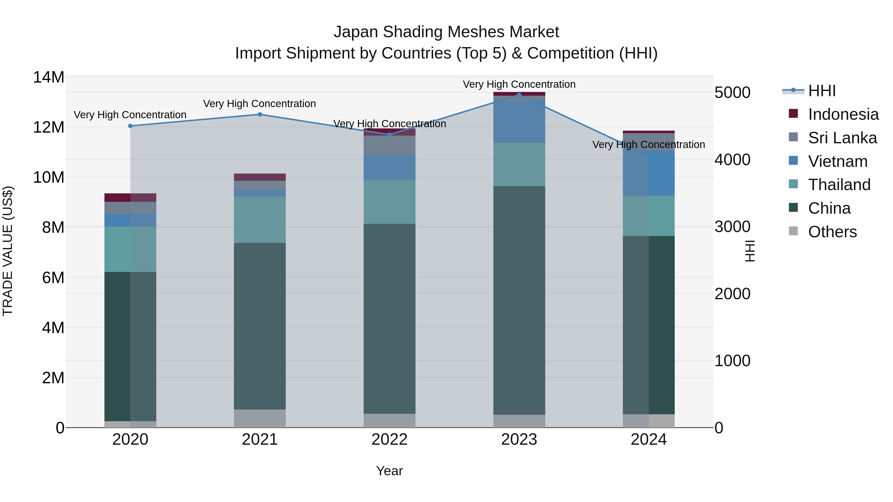 Japan Shading Meshes Market Import Shipment by Countries (Top 5) & Competition (HHI)