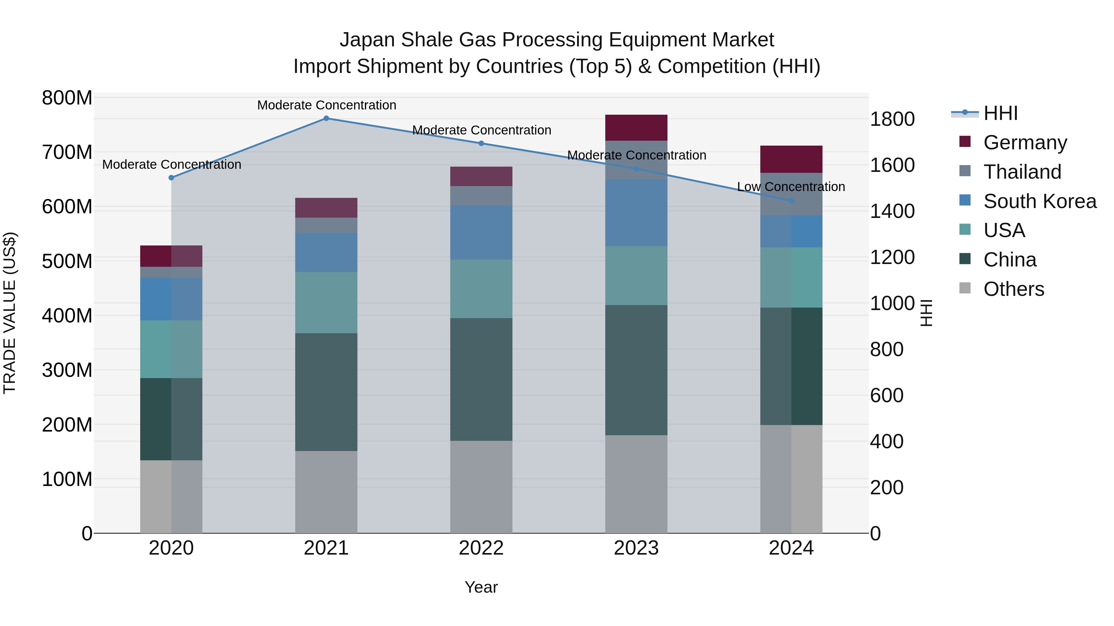 Japan Shale Gas Processing Equipment Market Import Shipment by Countries (Top 5) & Competition (HHI)