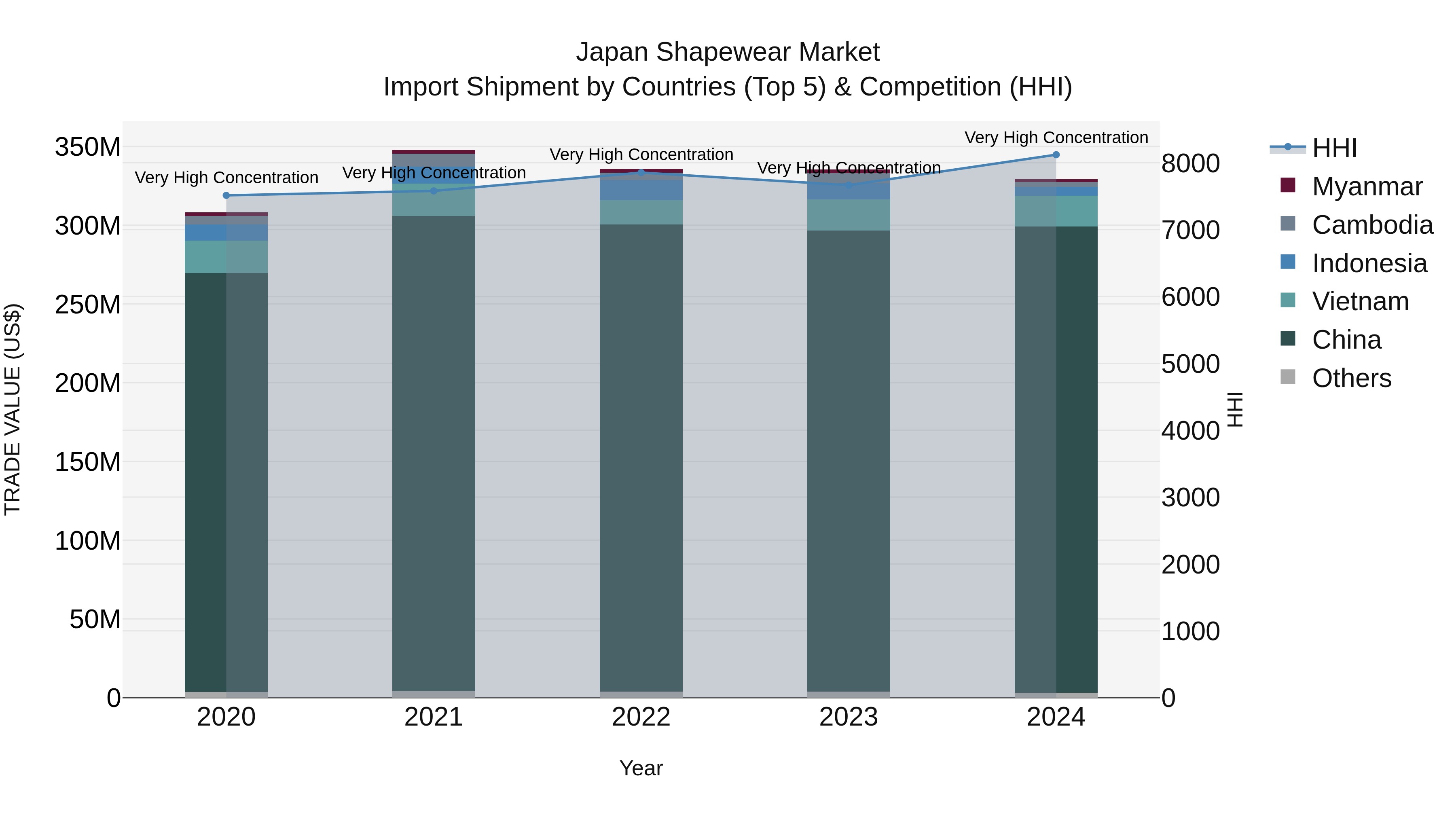 Japan Shapewear Market Import Shipment by Countries (Top 5) & Competition (HHI)