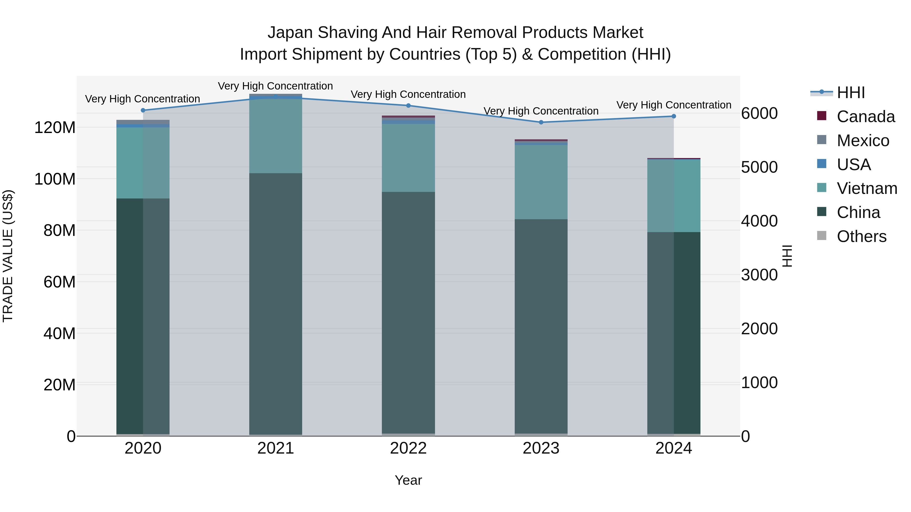 Japan Shaving And Hair Removal Products Market Import Shipment by Countries (Top 5) & Competition (HHI)