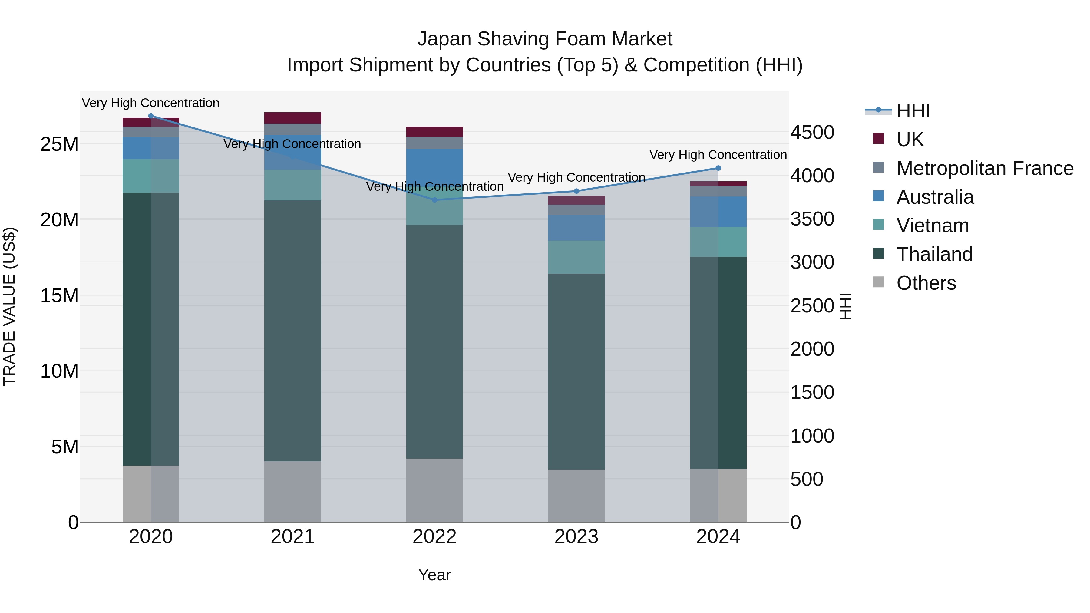 Japan Shaving Foam Market Import Shipment by Countries (Top 5) & Competition (HHI)