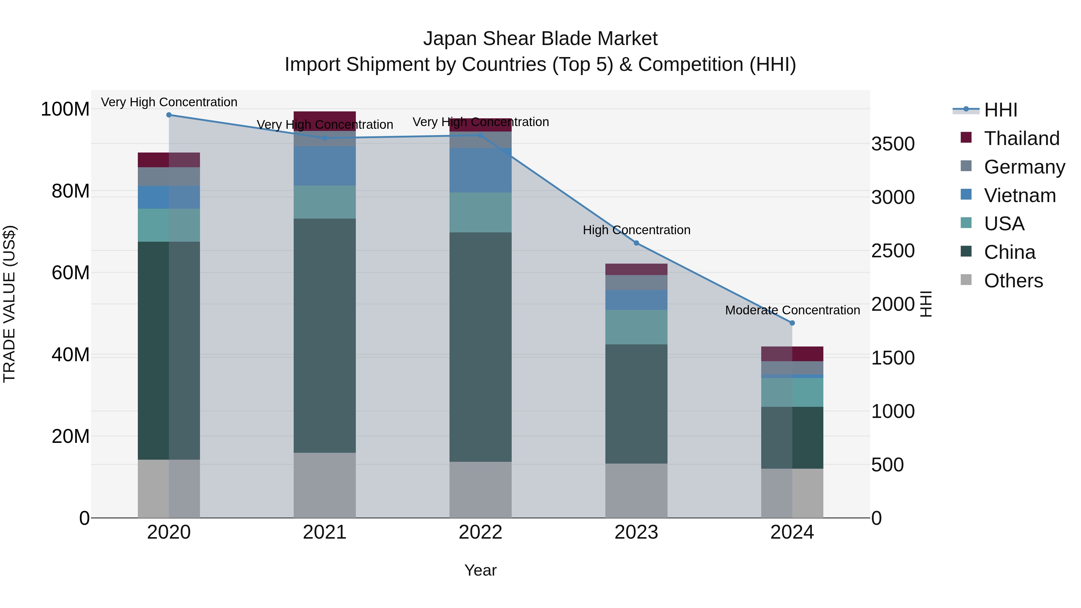 Japan Shear Blade Market Import Shipment by Countries (Top 5) & Competition (HHI)
