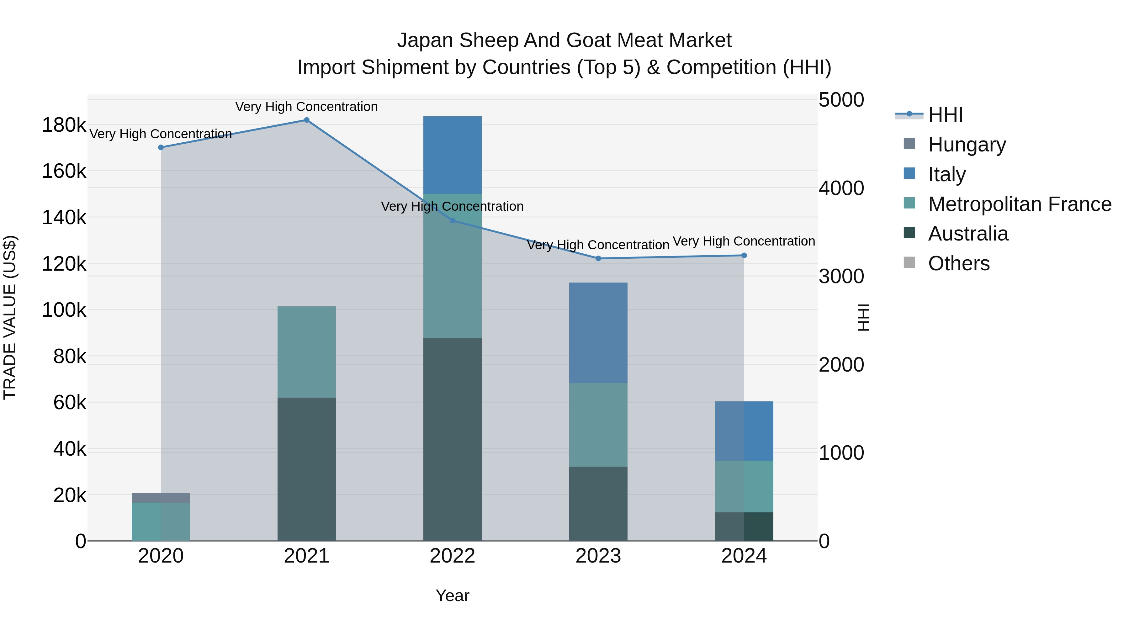 Japan Sheep And Goat Meat Market Import Shipment by Countries (Top 5) & Competition (HHI)