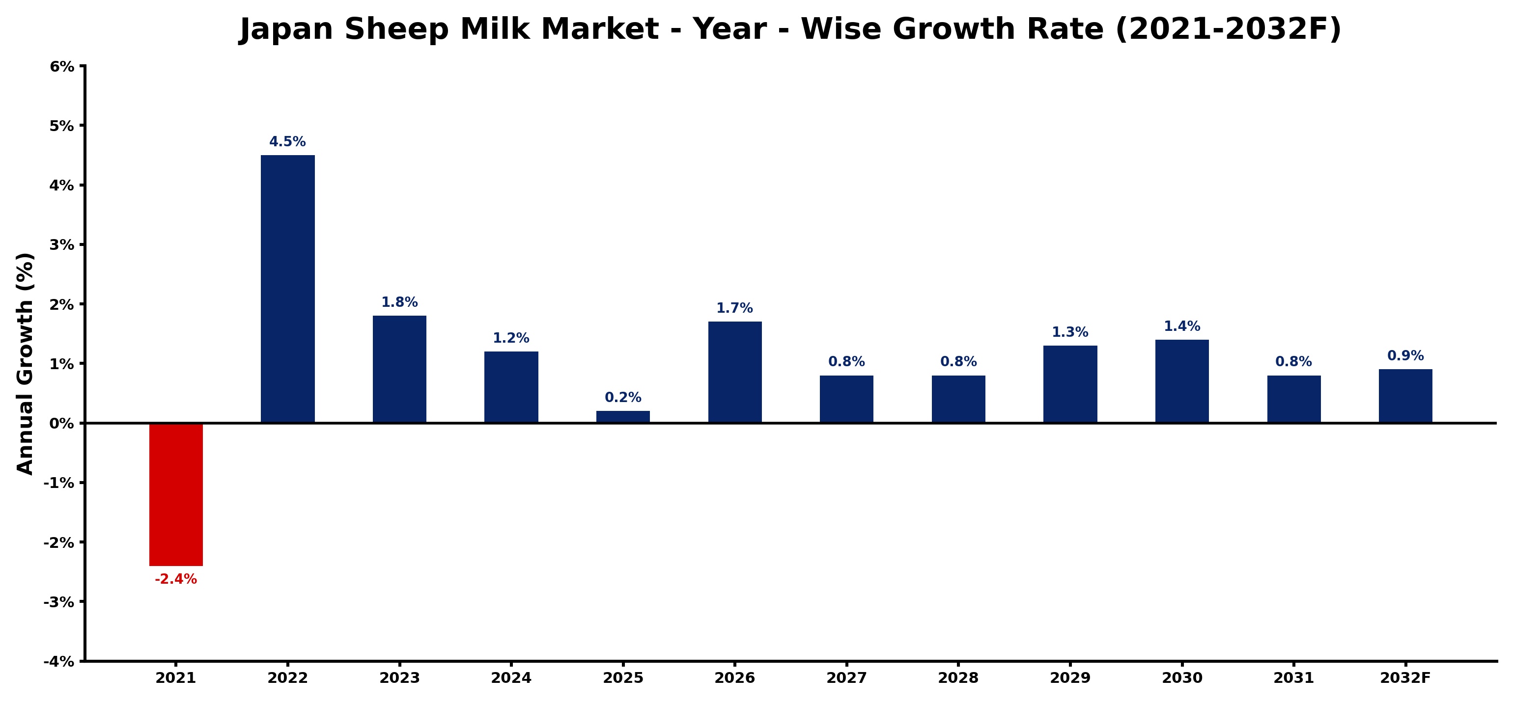 Japan Sheep Milk Market Year-wise Growth Rate and Key Drivers
