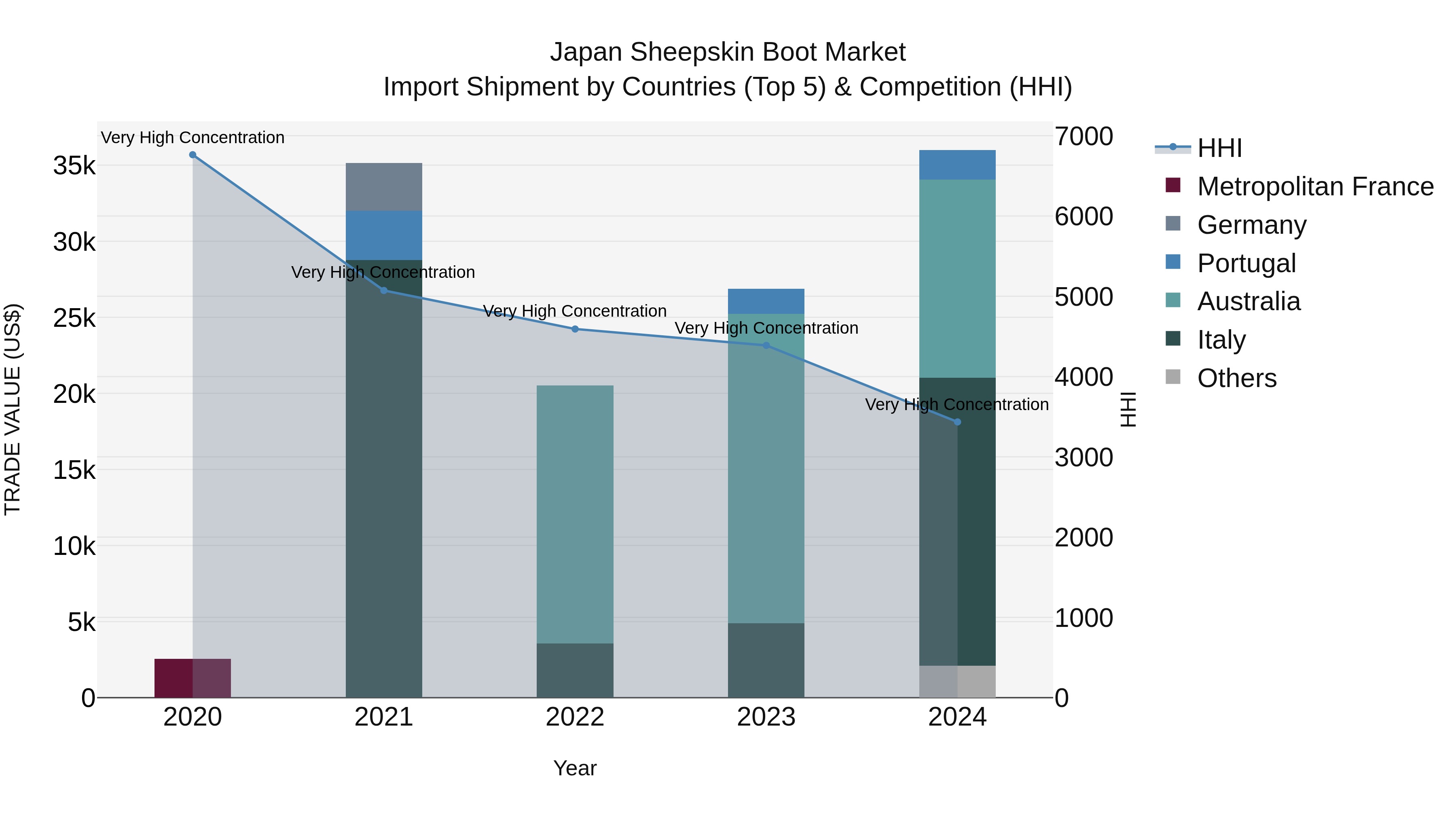 Japan Sheepskin Boot Market Import Shipment by Countries (Top 5) & Competition (HHI)