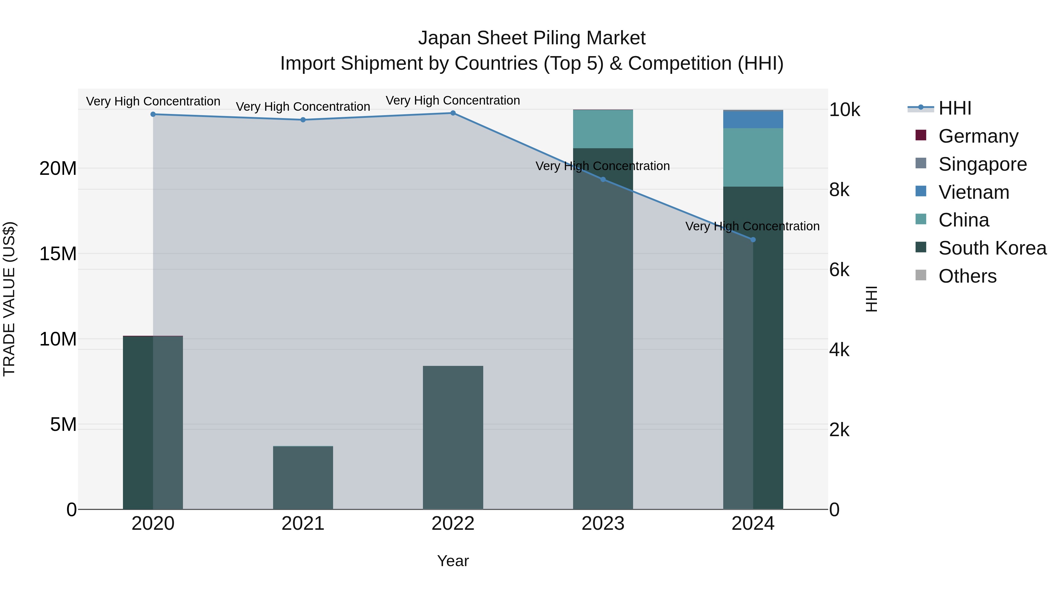 Japan Sheet Piling Market Import Shipment by Countries (Top 5) & Competition (HHI)