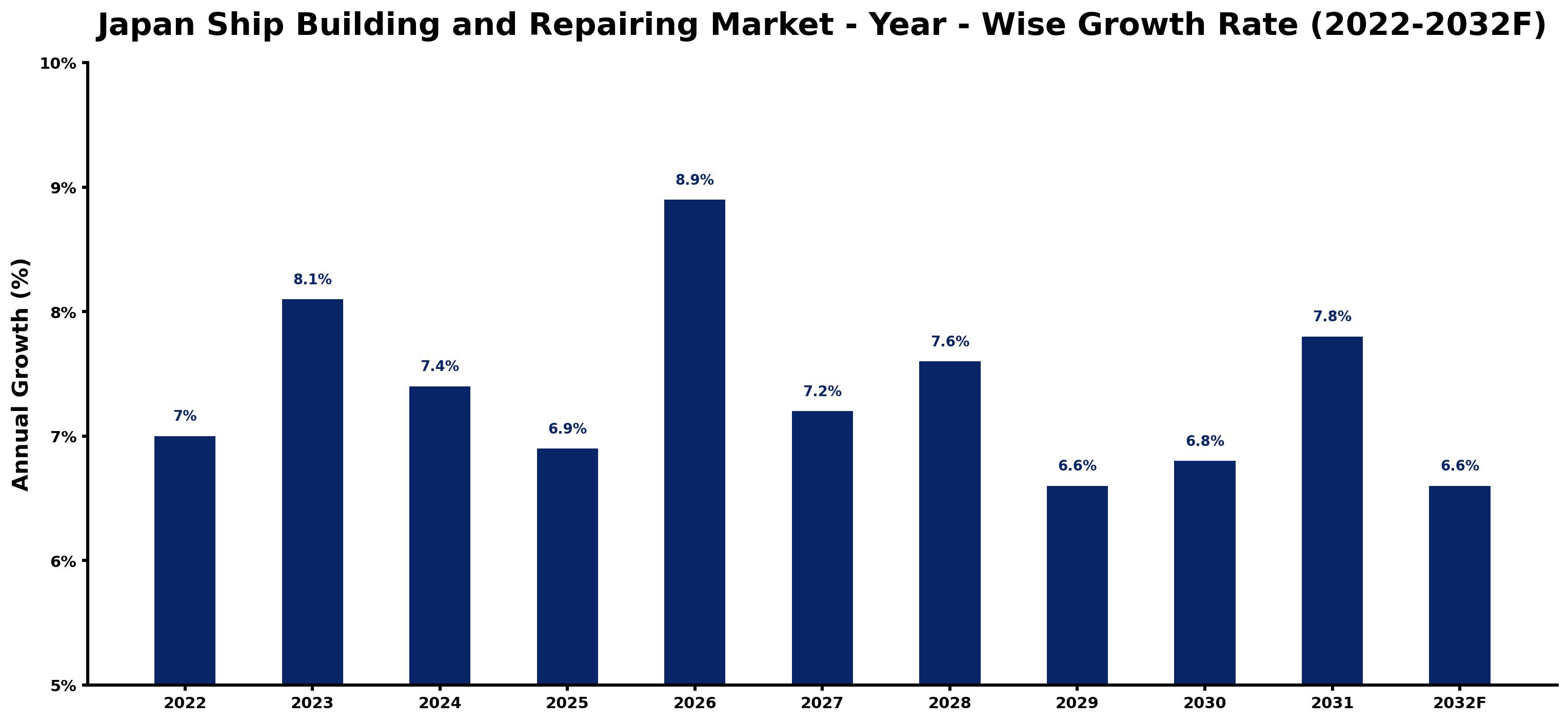 Japan Ship Building and Repairing Market Year-wise Growth Rate and Key Drivers (2022–2032)