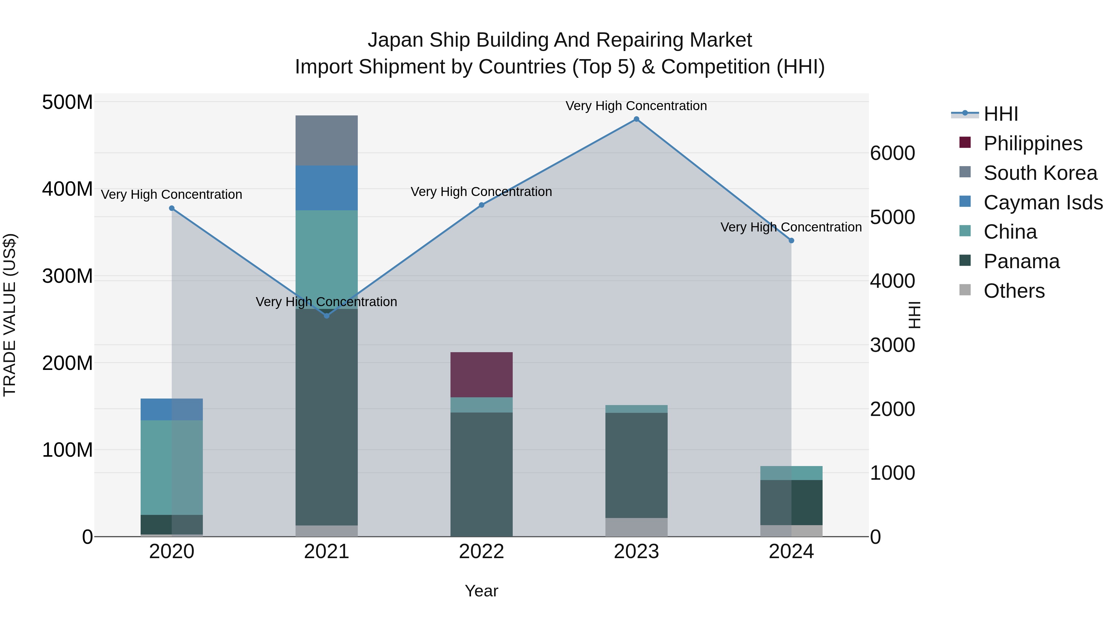 Japan Ship Building And Repairing Market Import Shipment by Countries (Top 5) & Competition (HHI)