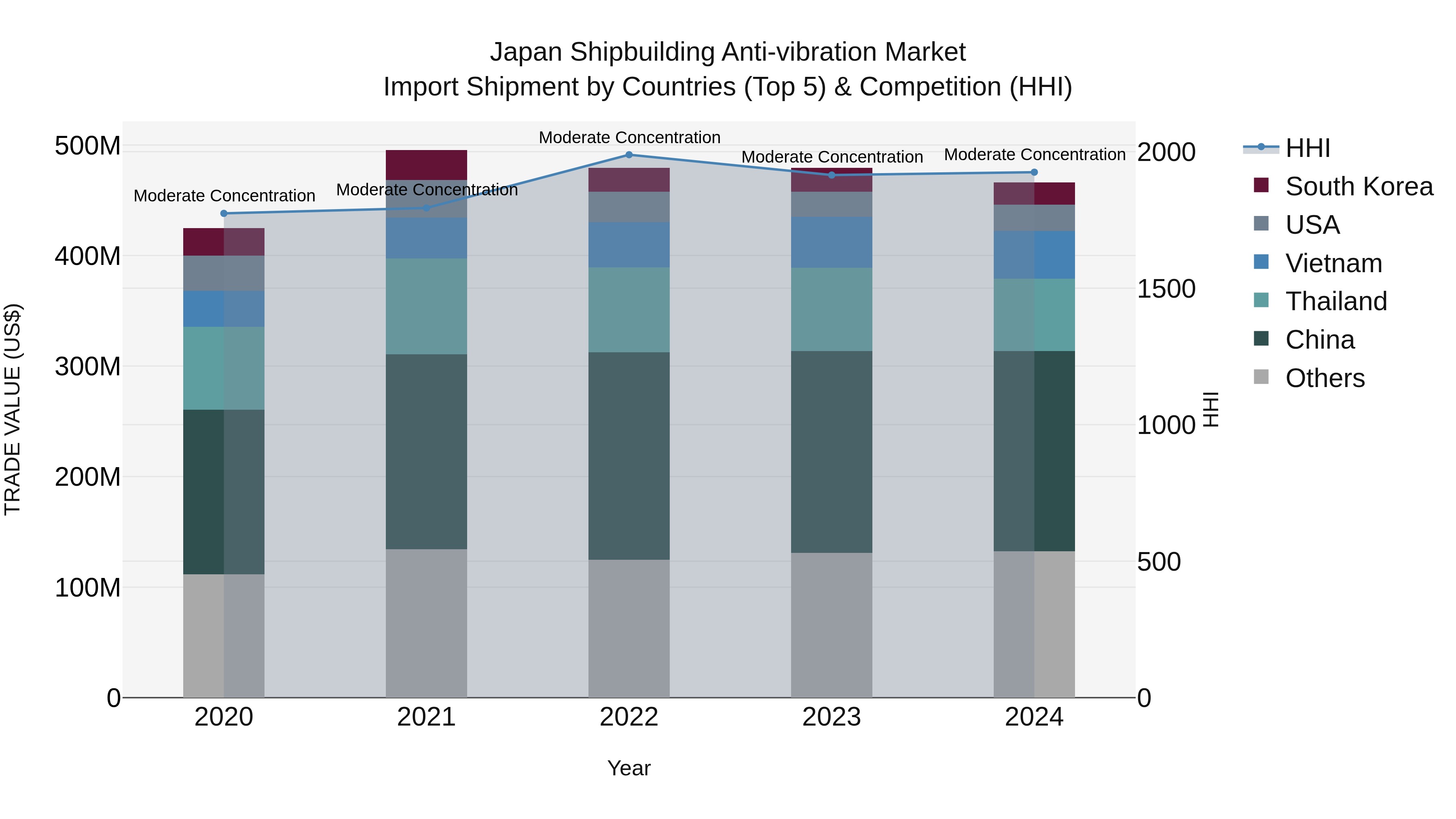 Japan Shipbuilding Anti-vibration Market Import Shipment by Countries (Top 5) & Competition (HHI)