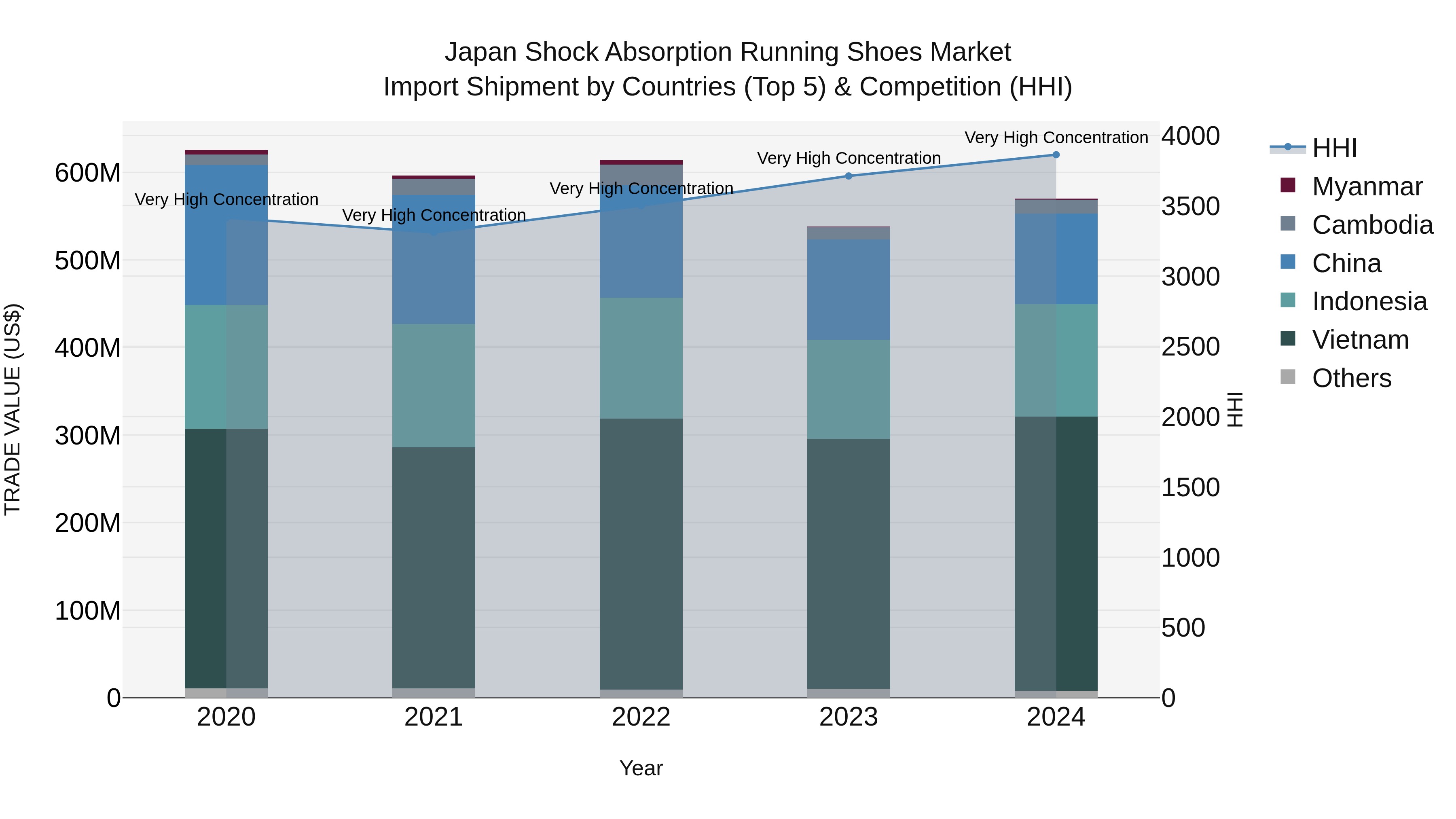 Japan Shock Absorption Running Shoes Market Import Shipment by Countries (Top 5) & Competition (HHI)