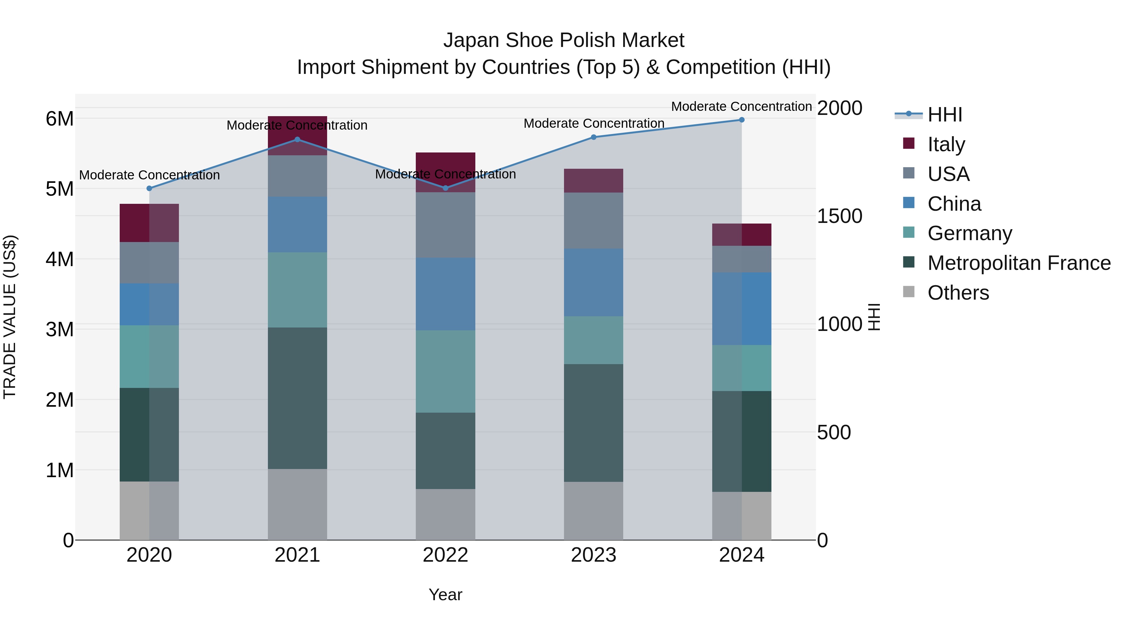 Japan Shoe Polish Market Import Shipment by Countries (Top 5) & Competition (HHI)