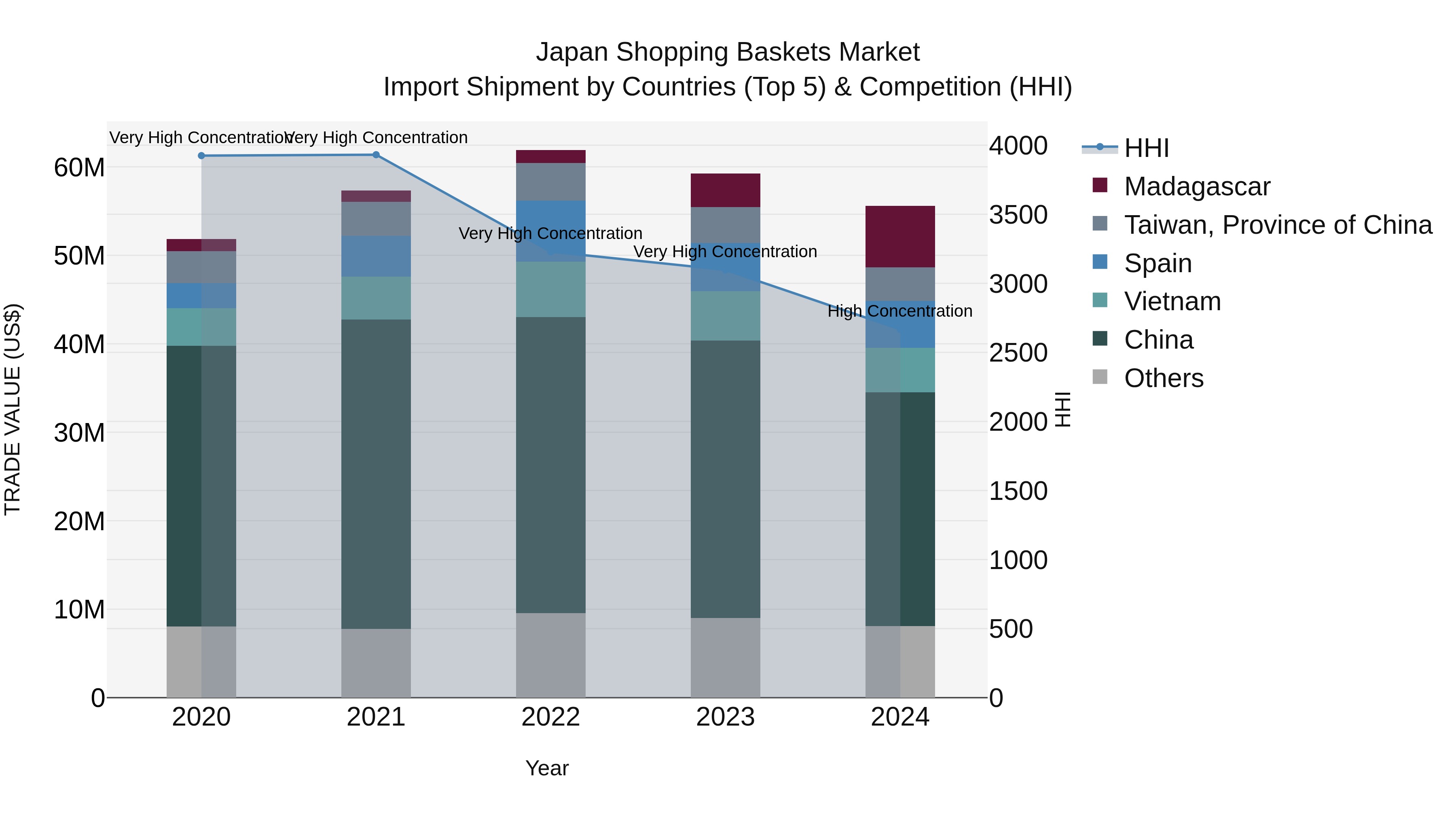 Japan Shopping Baskets Market Import Shipment by Countries (Top 5) & Competition (HHI)