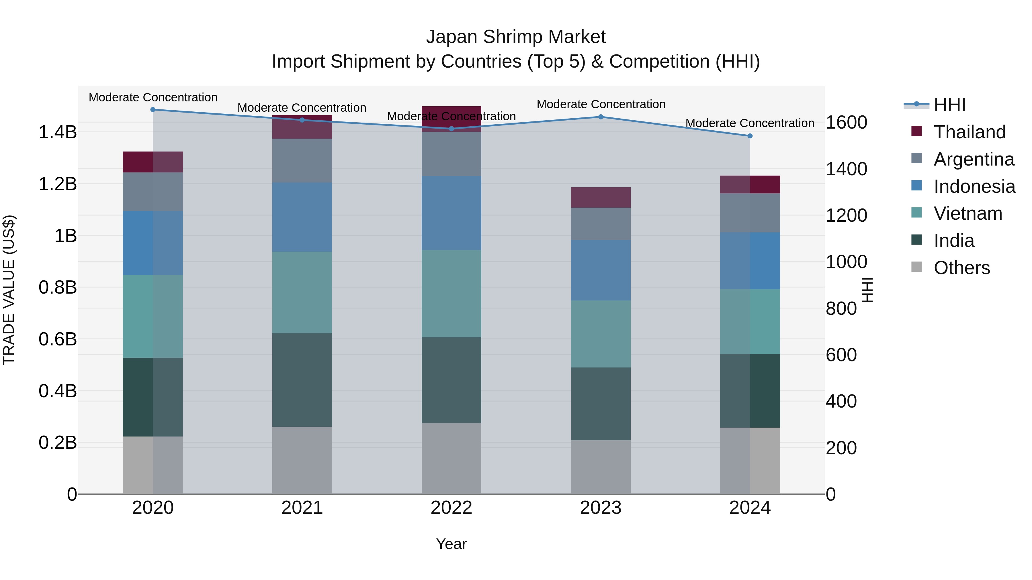 Japan Shrimp Market Import Shipment by Countries (Top 5) & Competition (HHI)