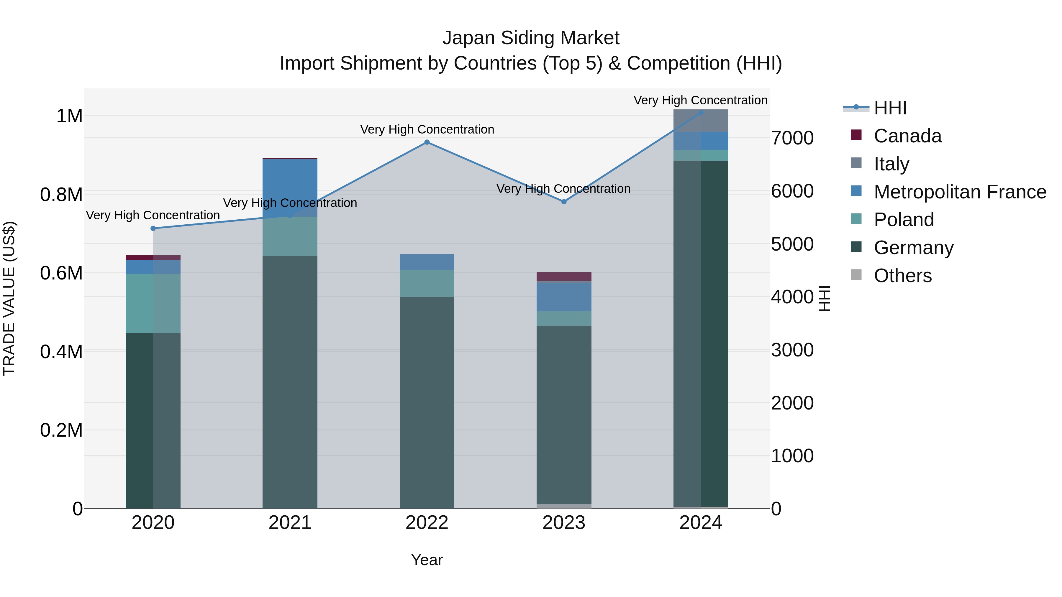 Japan Siding Market Import Shipment by Countries (Top 5) & Competition (HHI)